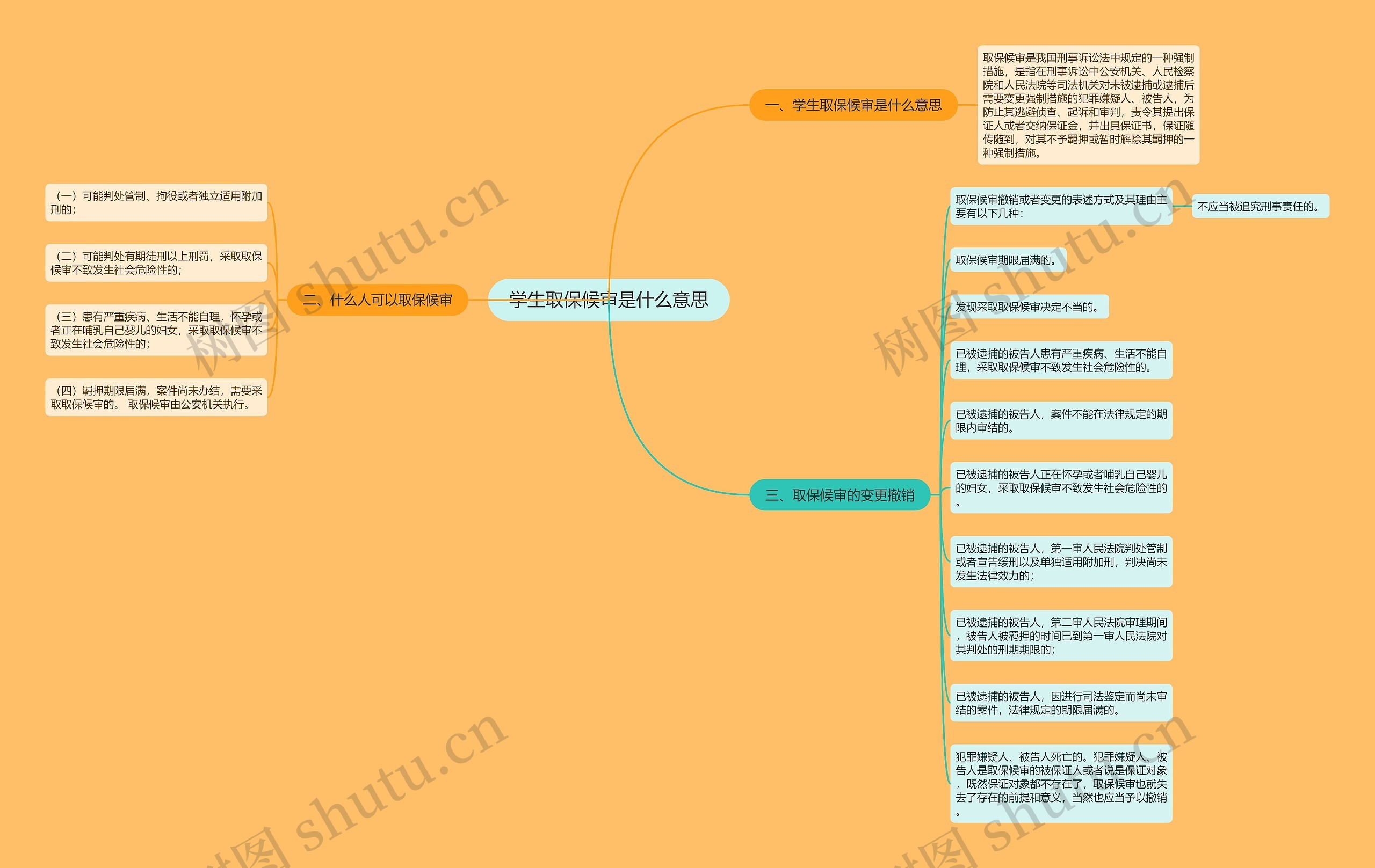 学生取保候审是什么意思思维导图