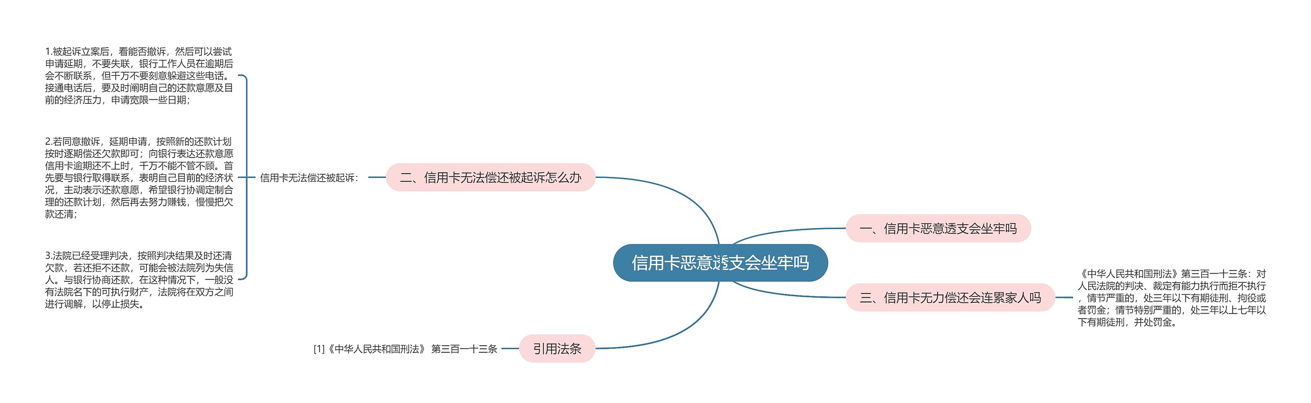 信用卡恶意透支会坐牢吗思维导图