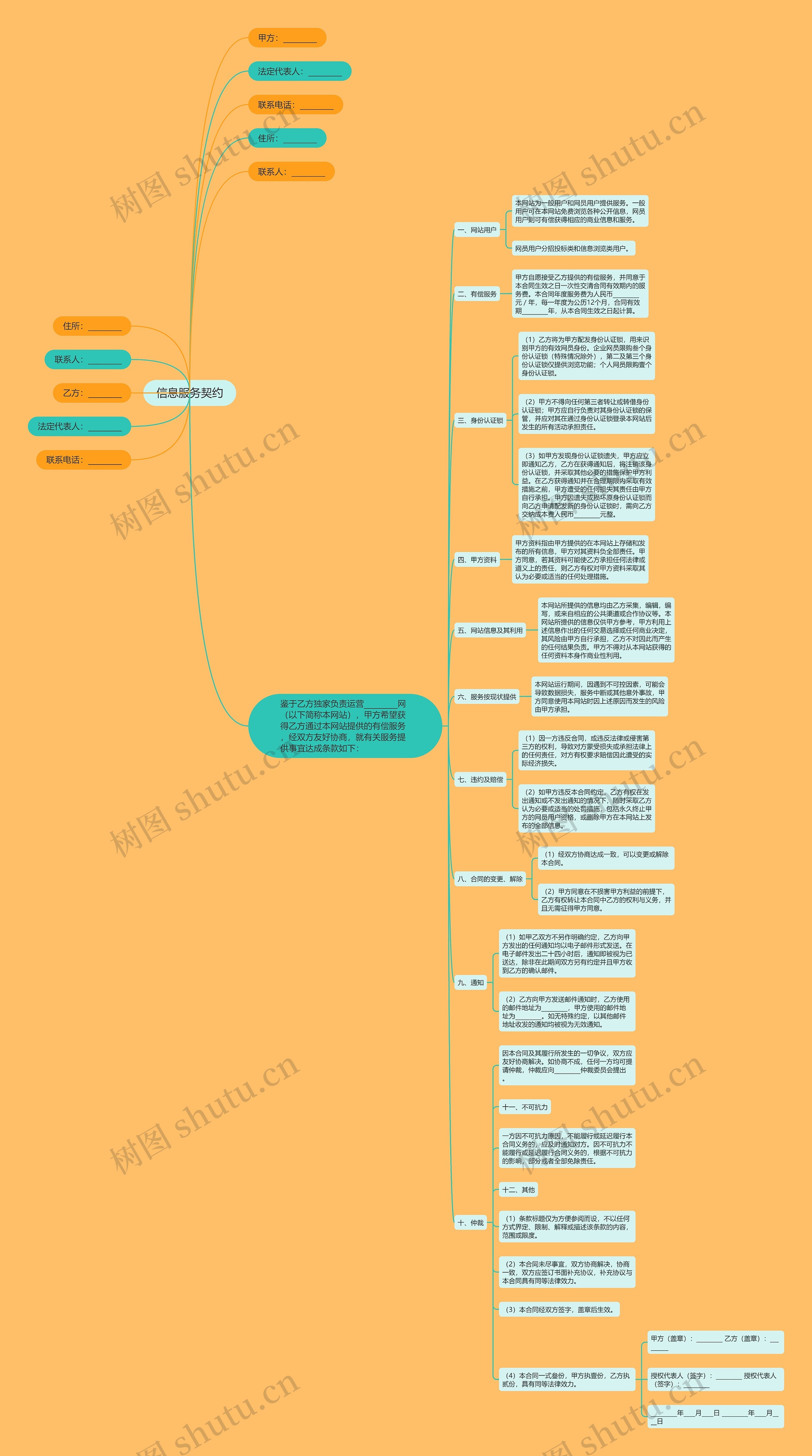 信息服务契约思维导图