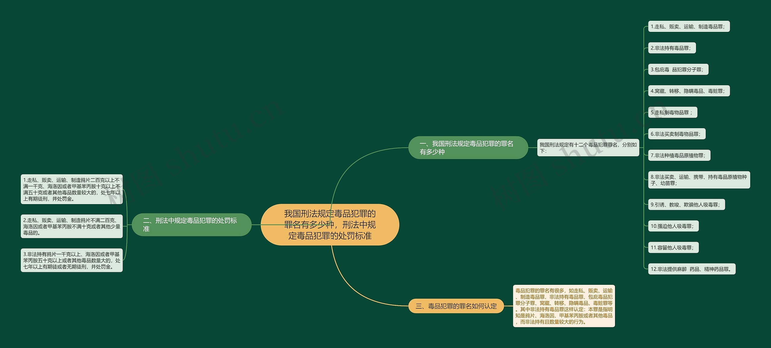 我国刑法规定毒品犯罪的罪名有多少种，刑法中规定毒品犯罪的处罚标准思维导图