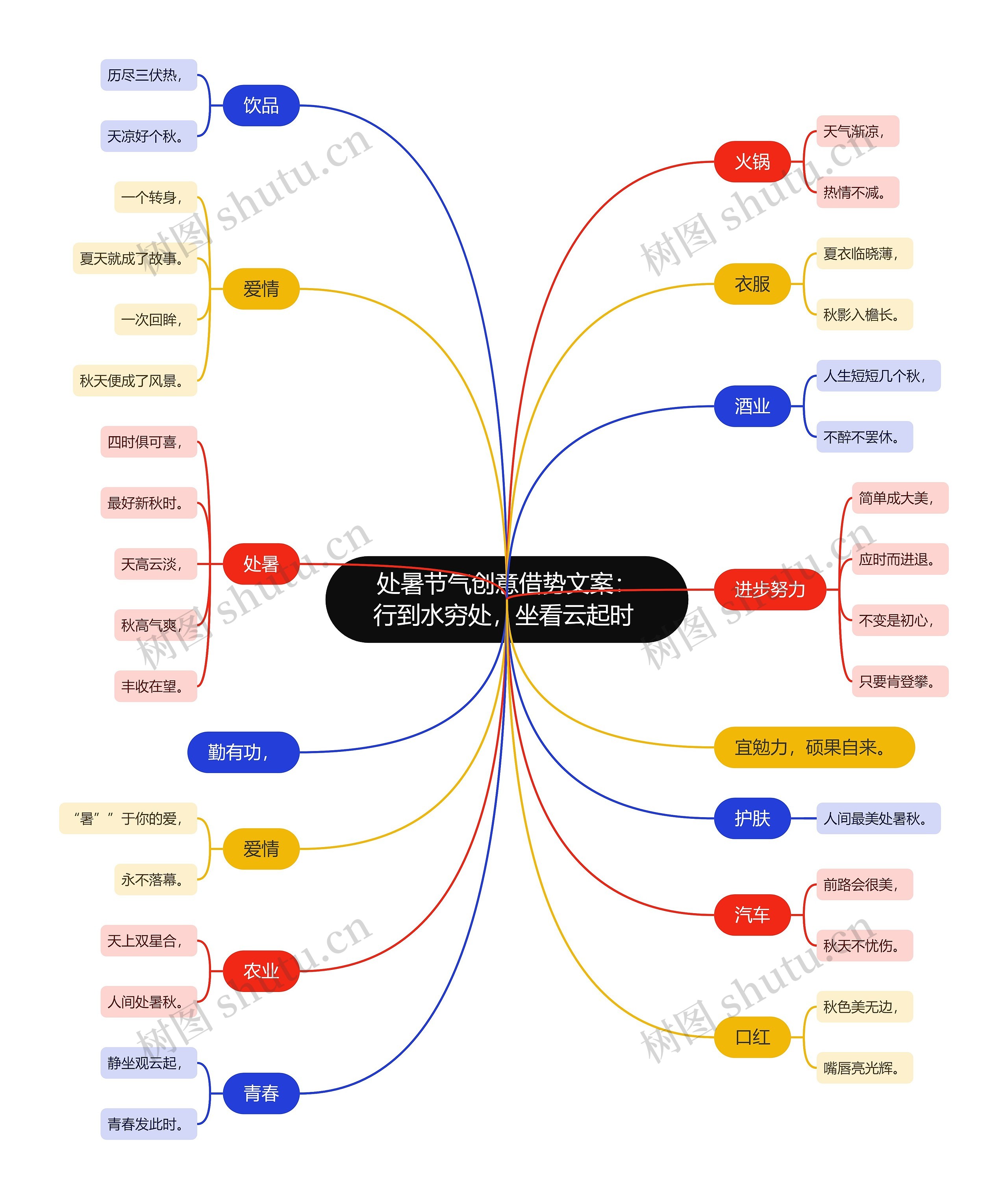 处暑节气创意借势文案：行到水穷处，坐看云起时 思维导图