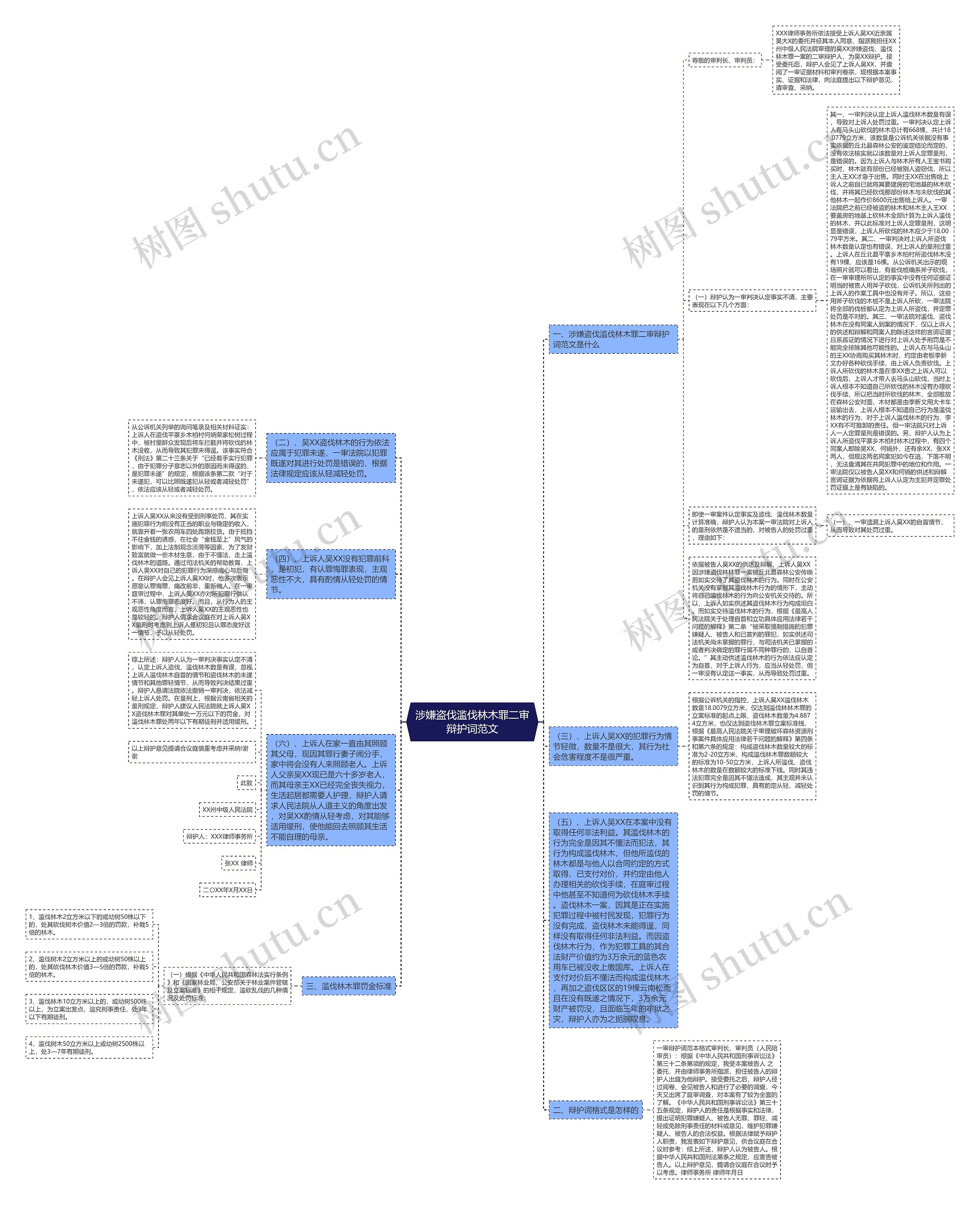 涉嫌盗伐滥伐林木罪二审辩护词范文思维导图