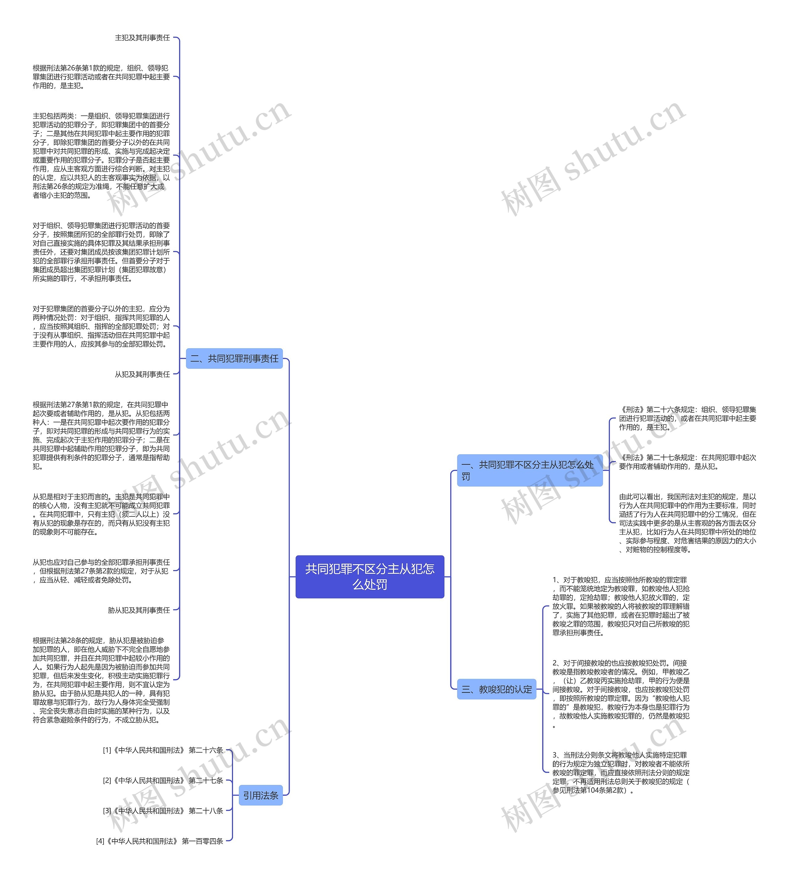 共同犯罪不区分主从犯怎么处罚思维导图