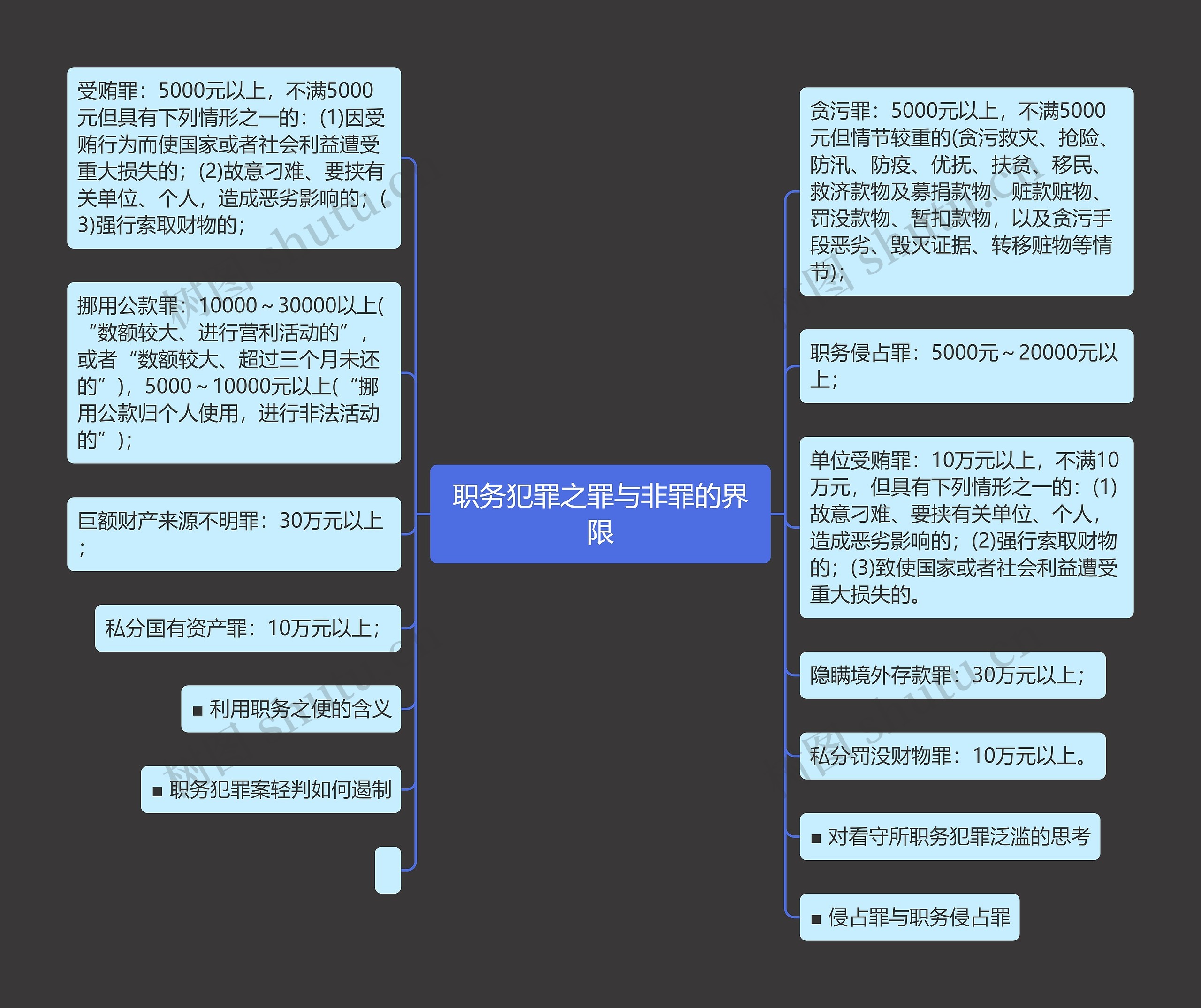 职务犯罪之罪与非罪的界限思维导图