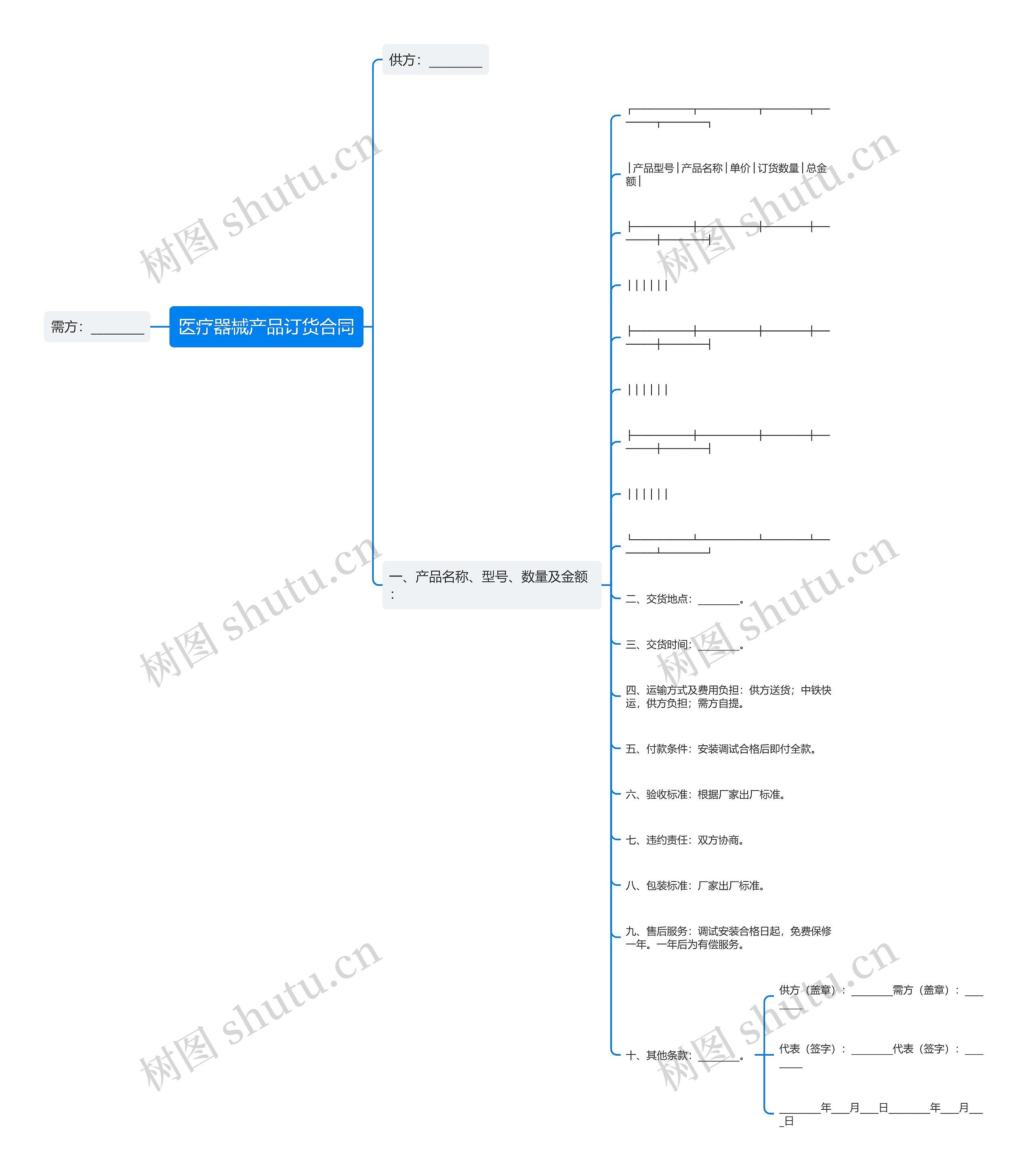 医疗器械产品订货合同思维导图