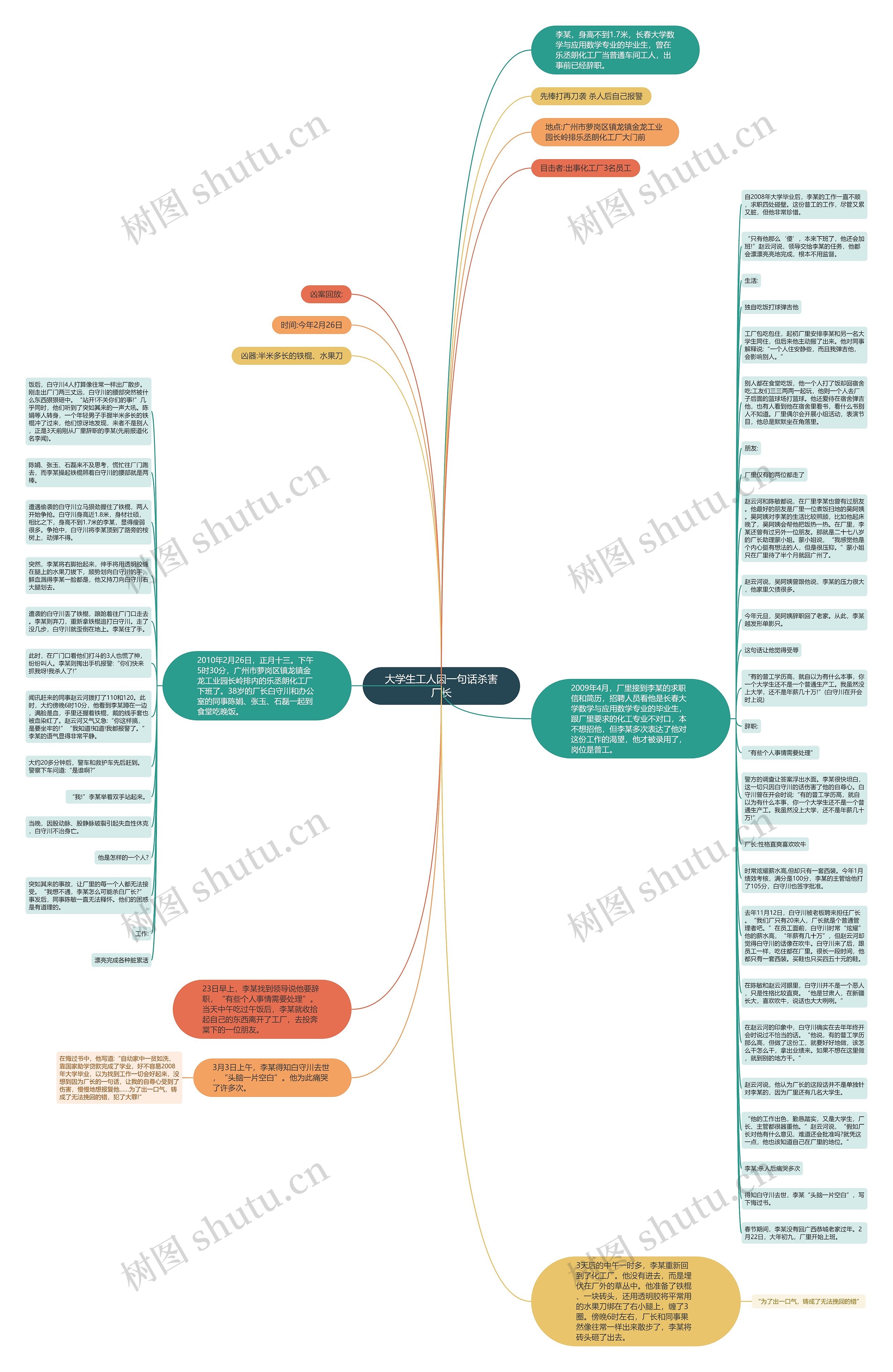 大学生工人因一句话杀害厂长思维导图