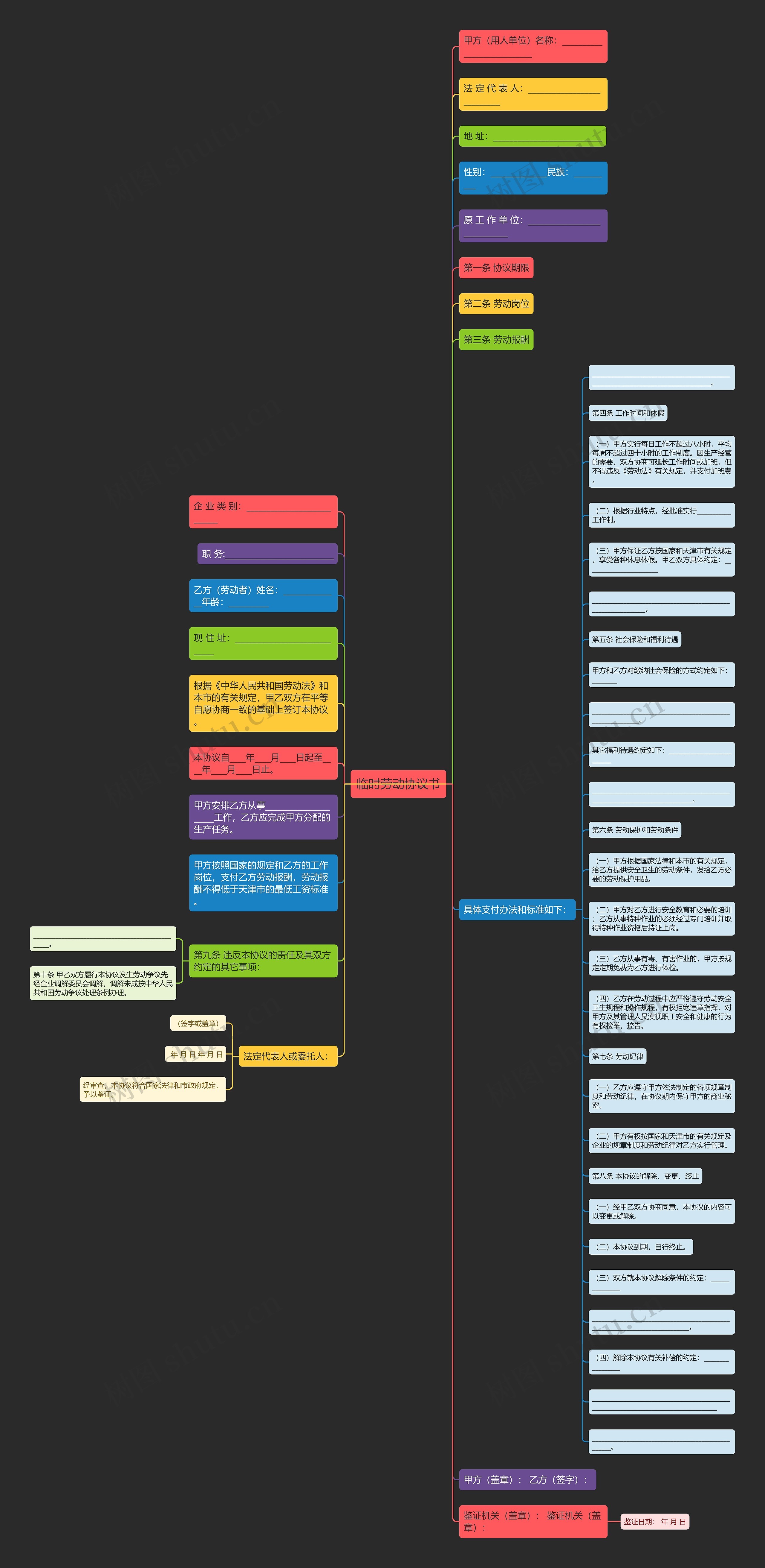 临时劳动协议书思维导图
