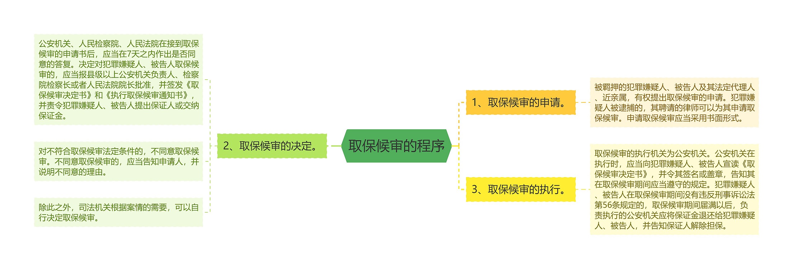 取保候审的程序
