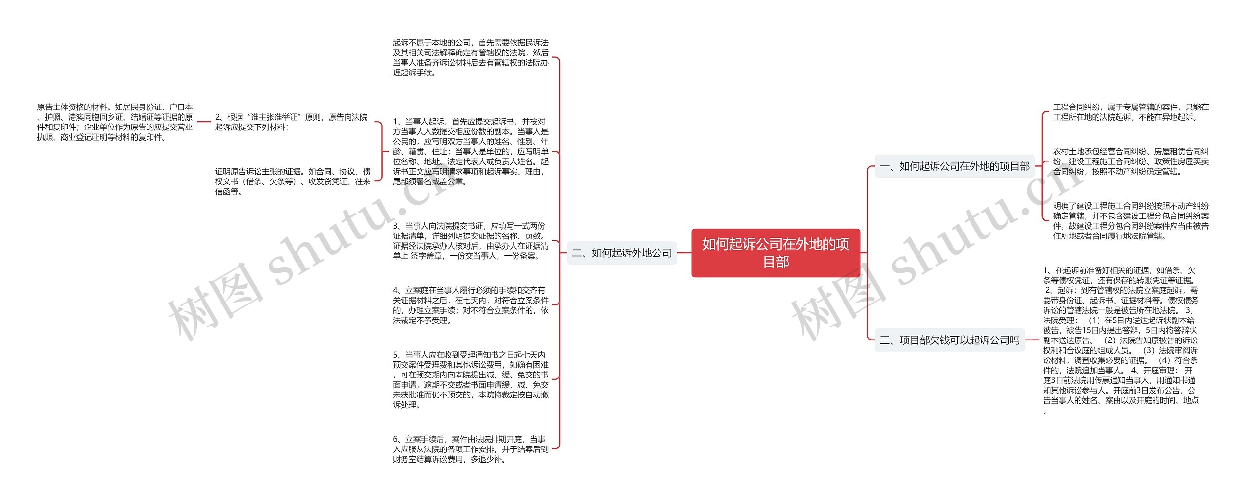 如何起诉公司在外地的项目部思维导图