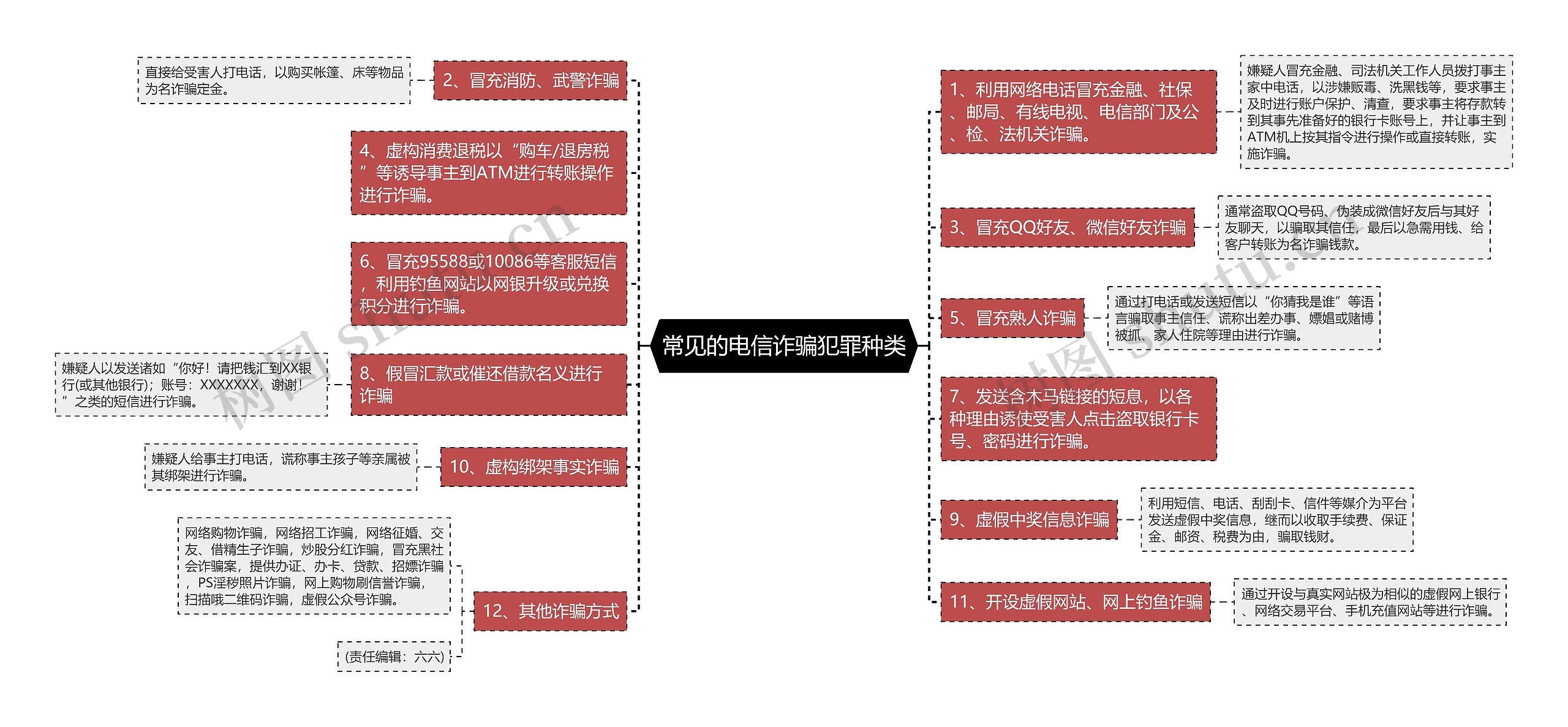 常见的电信诈骗犯罪种类思维导图