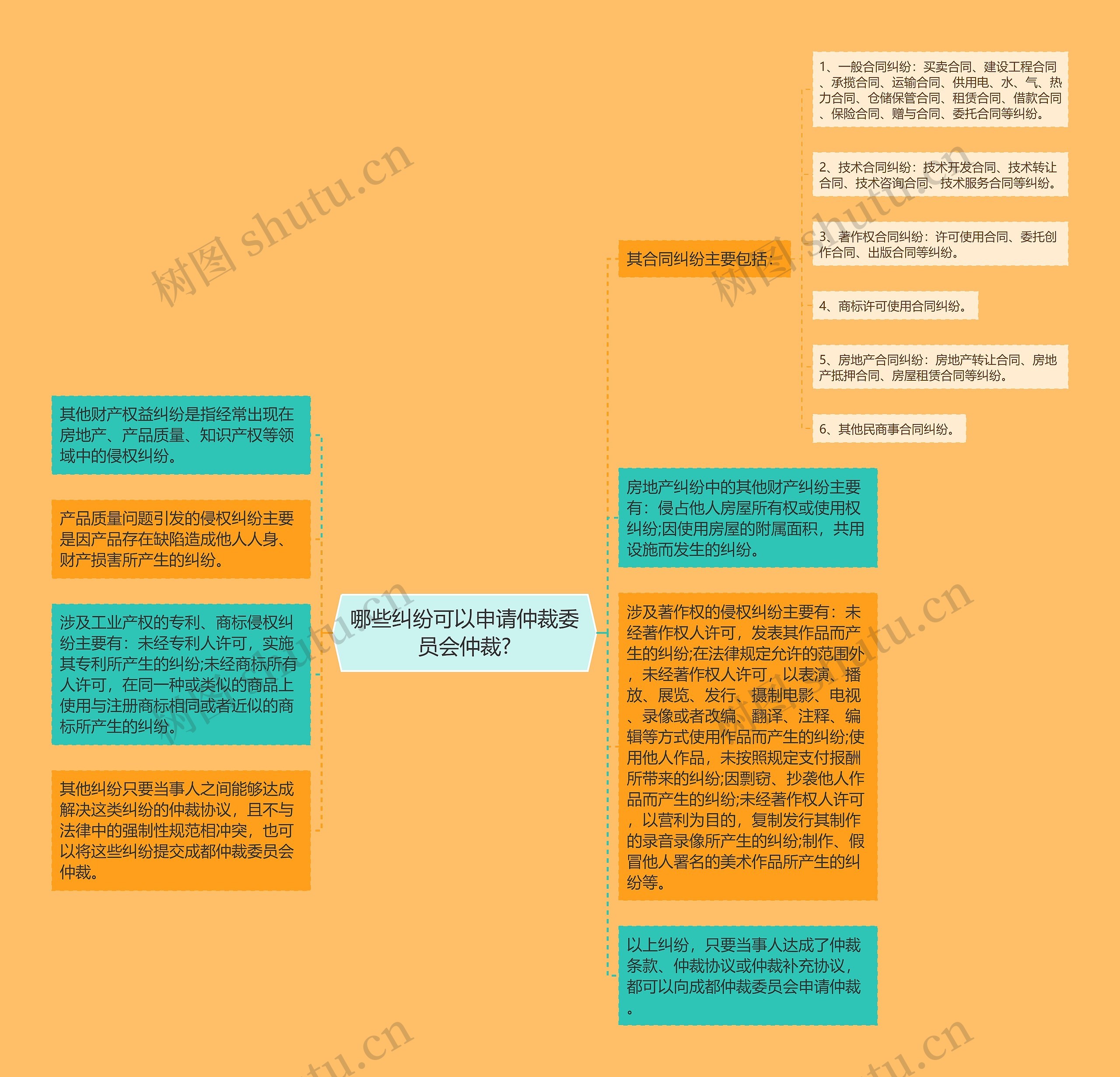 哪些纠纷可以申请仲裁委员会仲裁?思维导图