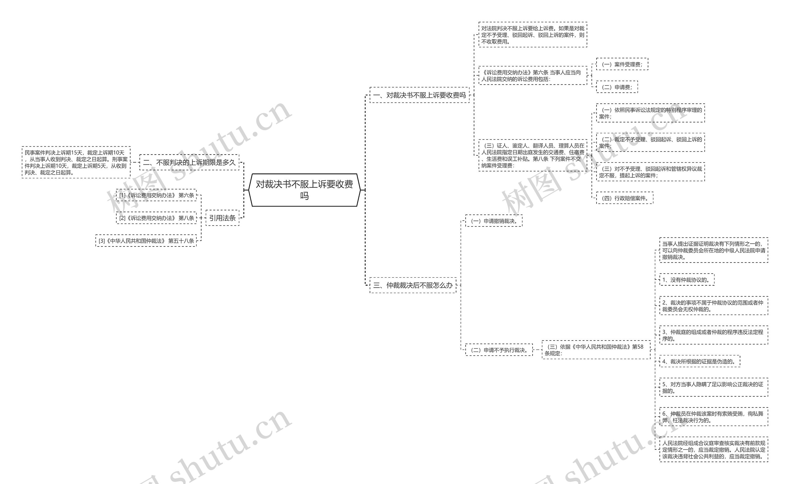 对裁决书不服上诉要收费吗思维导图