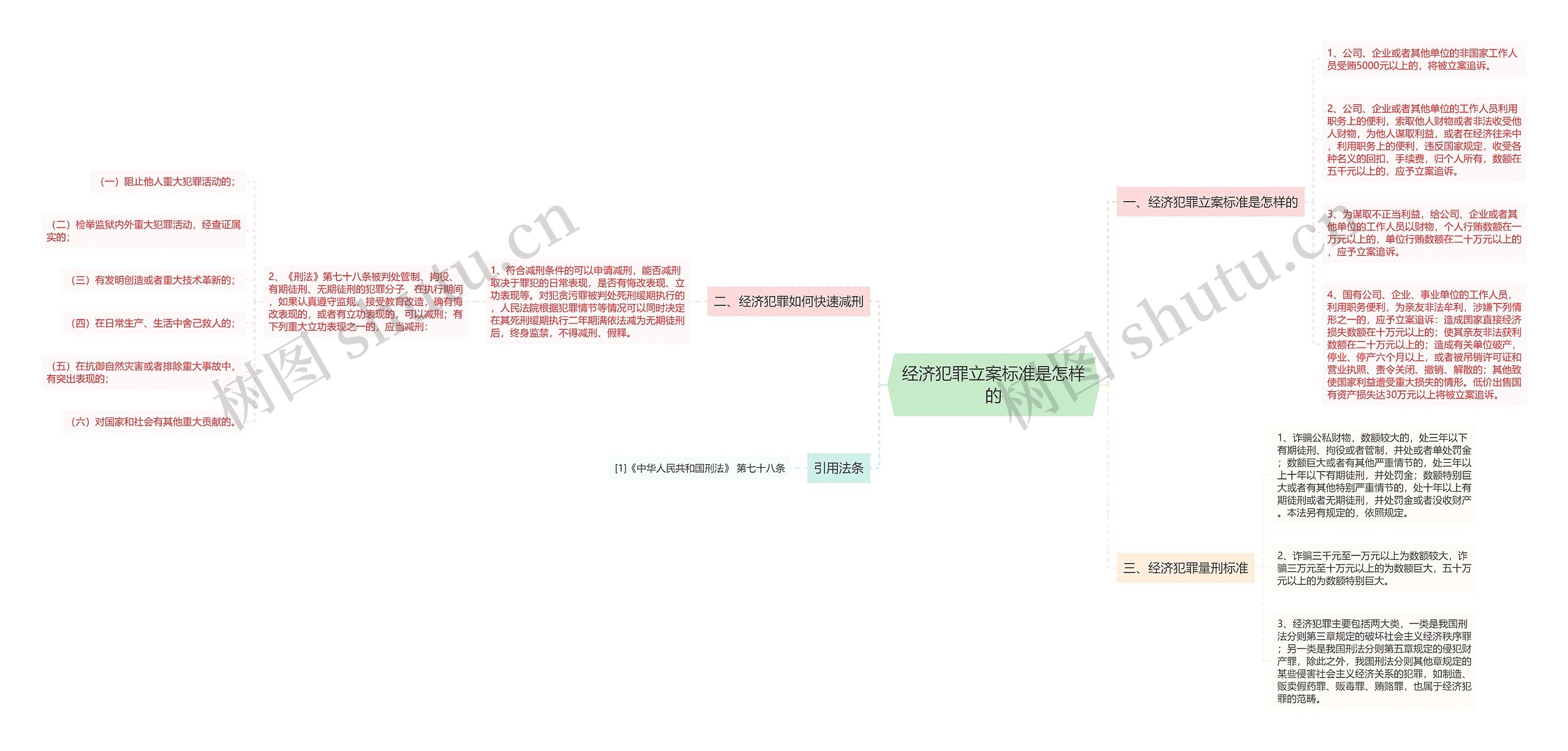 经济犯罪立案标准是怎样的思维导图