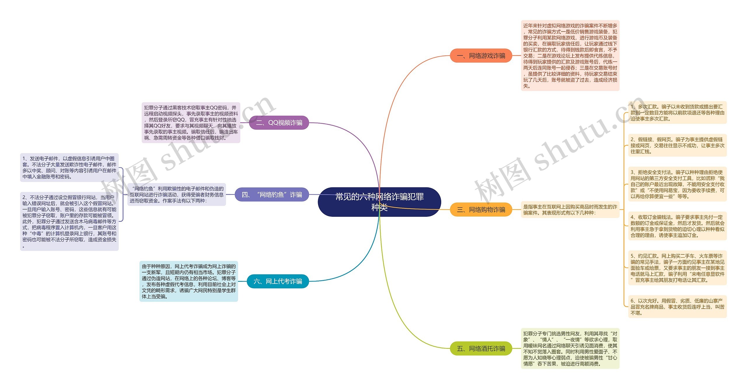 常见的六种网络诈骗犯罪种类 常见的六种网络诈骗犯罪种类