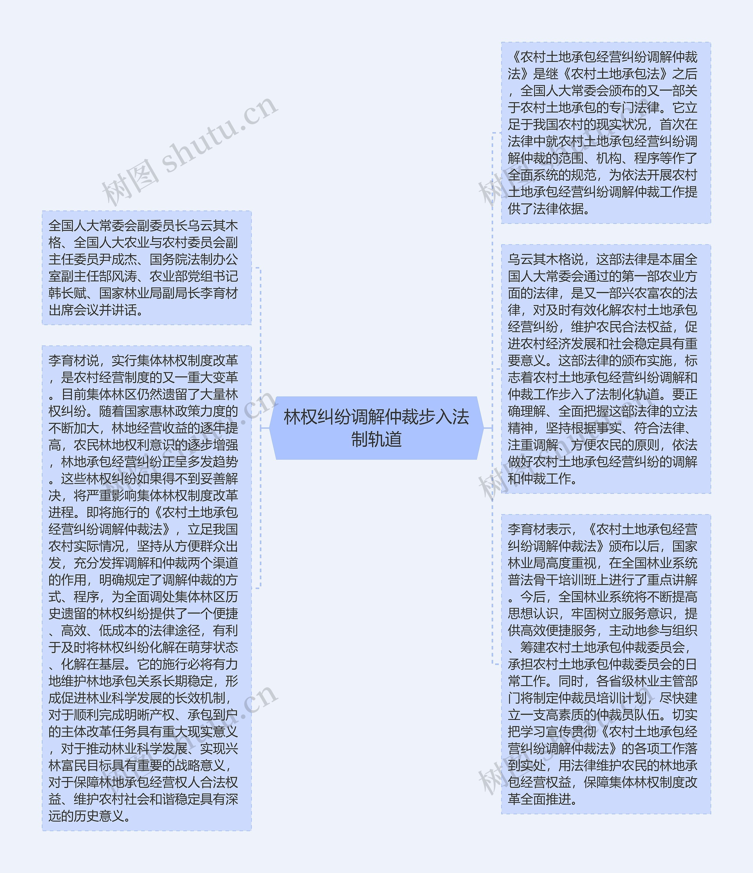 林权纠纷调解仲裁步入法制轨道思维导图