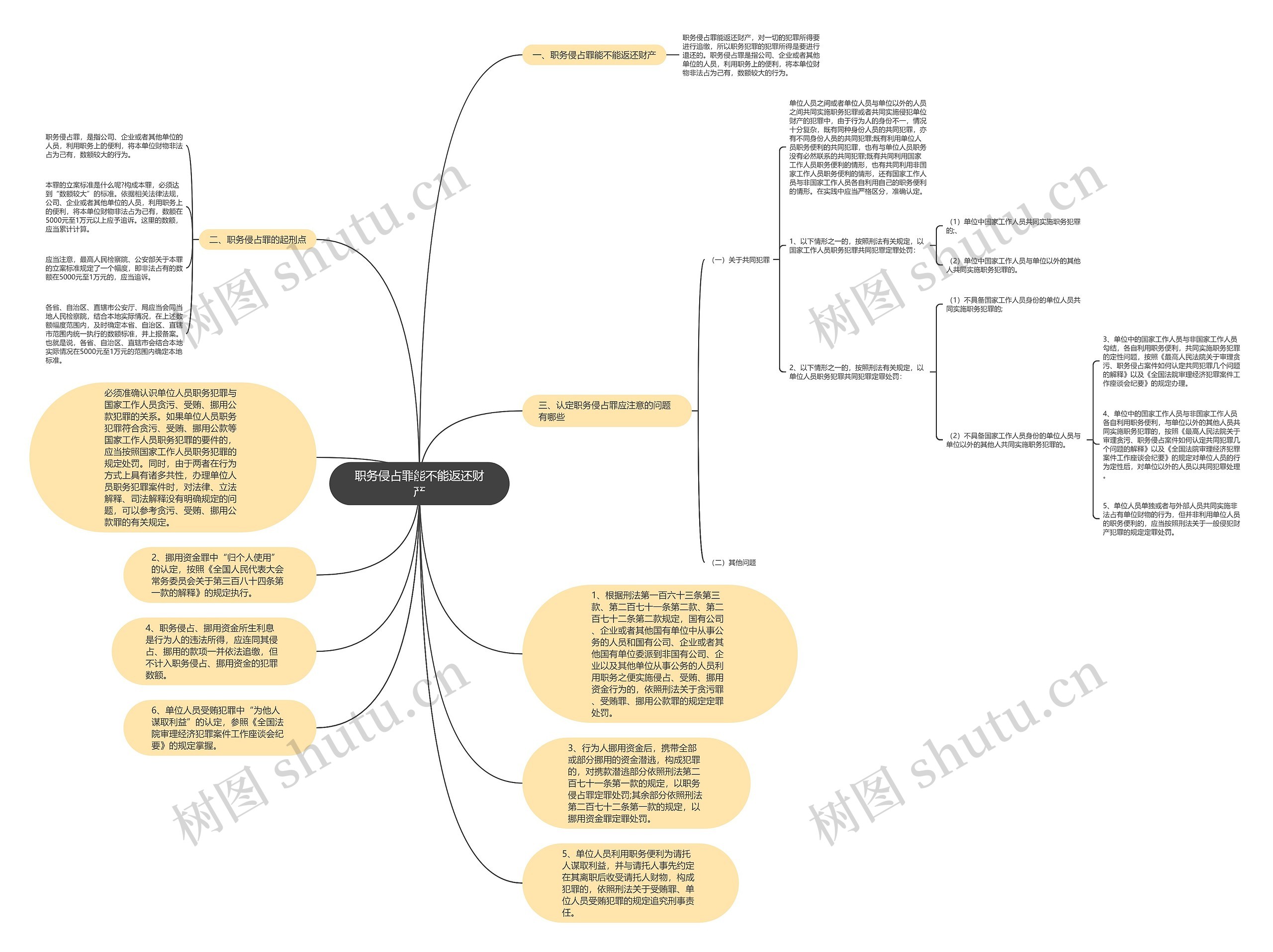 职务侵占罪能不能返还财产思维导图
