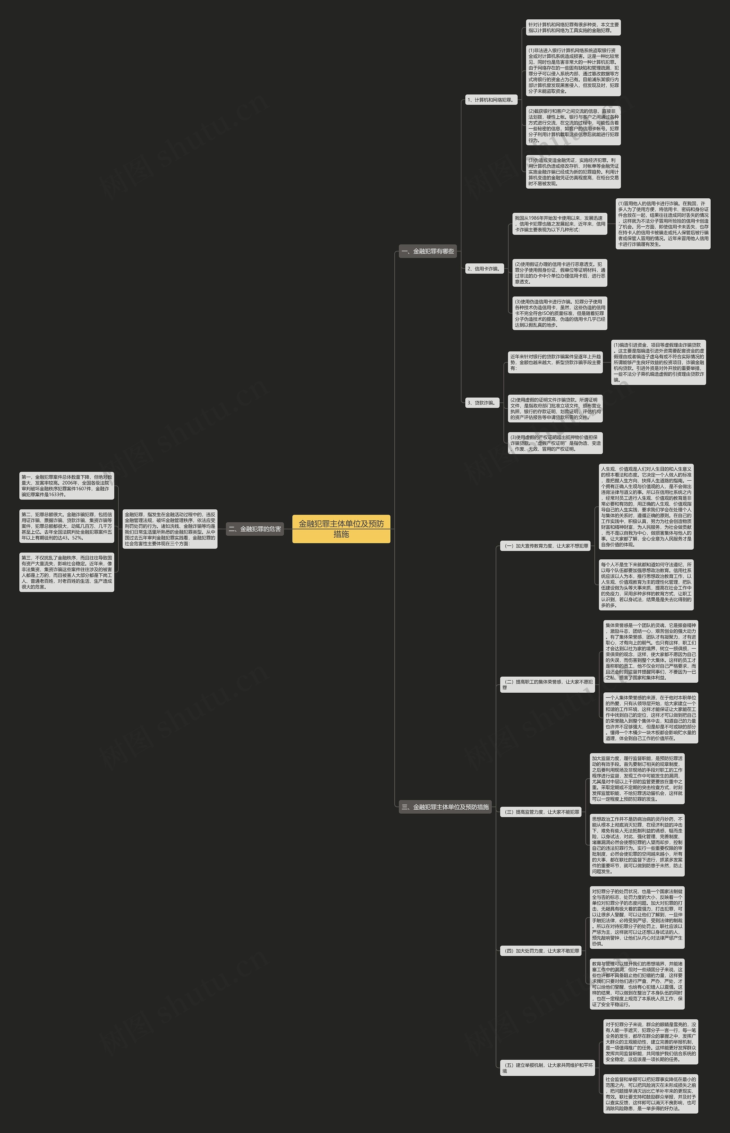 金融犯罪主体单位及预防措施思维导图