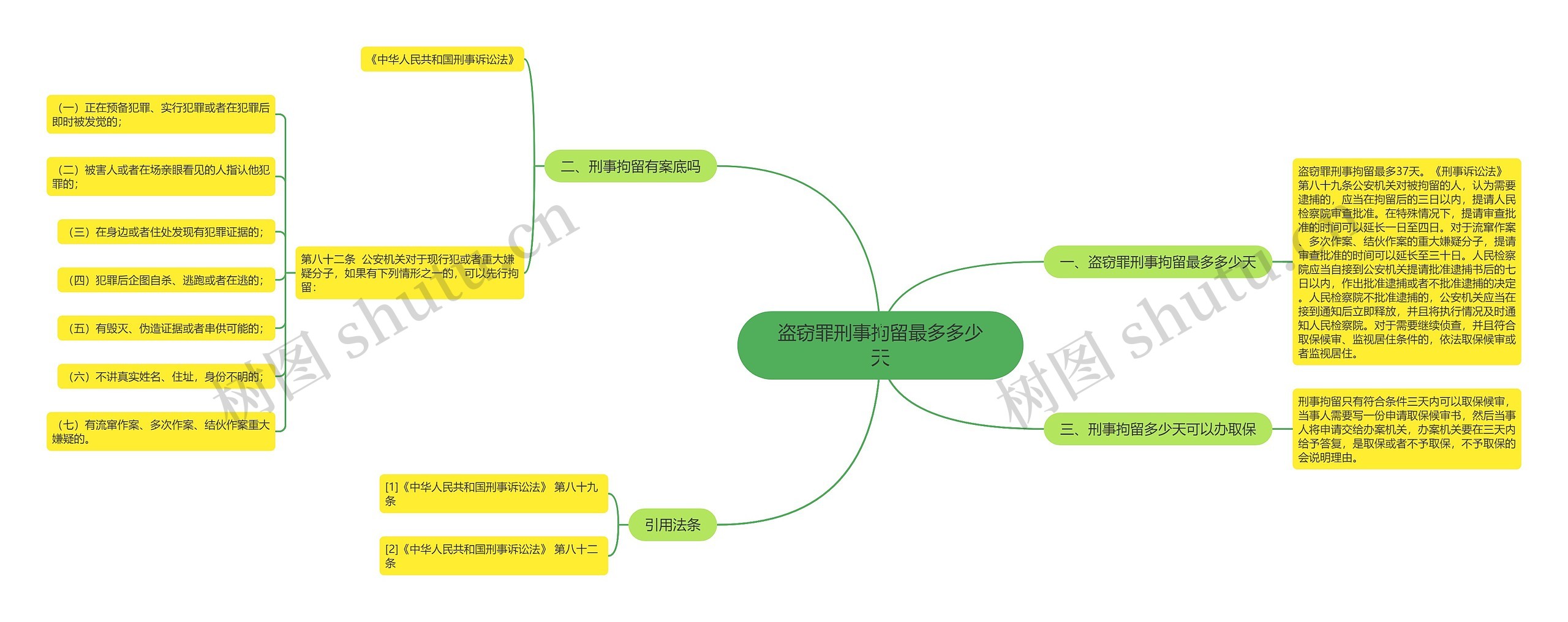 盗窃罪刑事拘留最多多少天思维导图