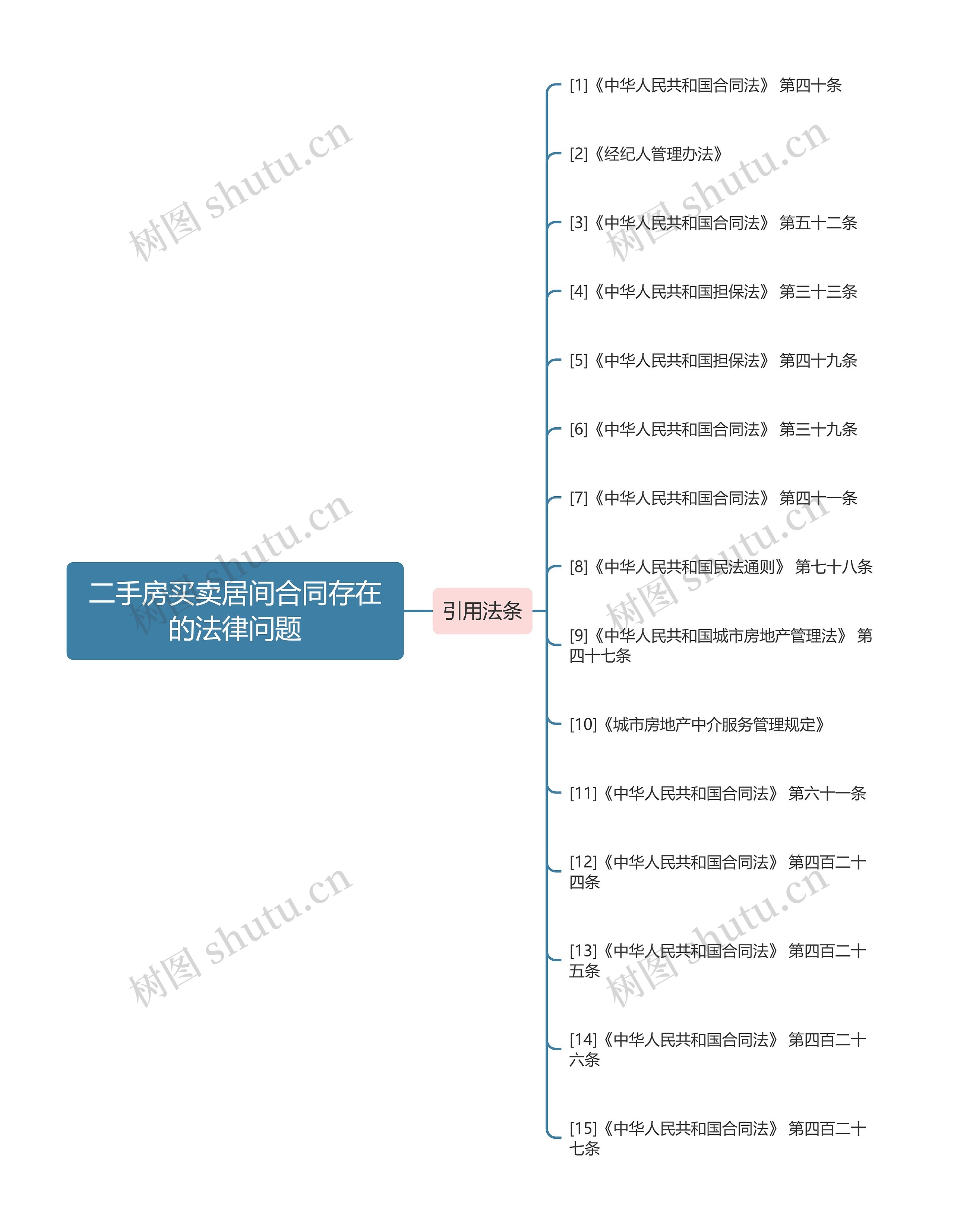 二手房买卖居间合同存在的法律问题思维导图