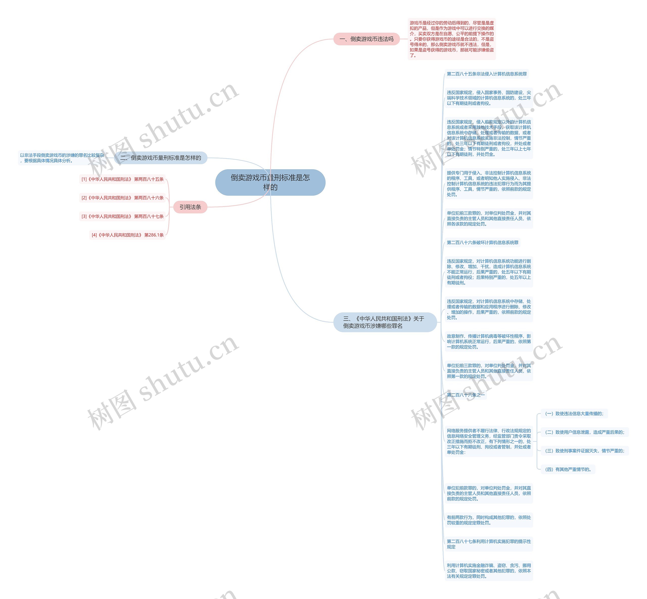 倒卖游戏币量刑标准是怎样的思维导图