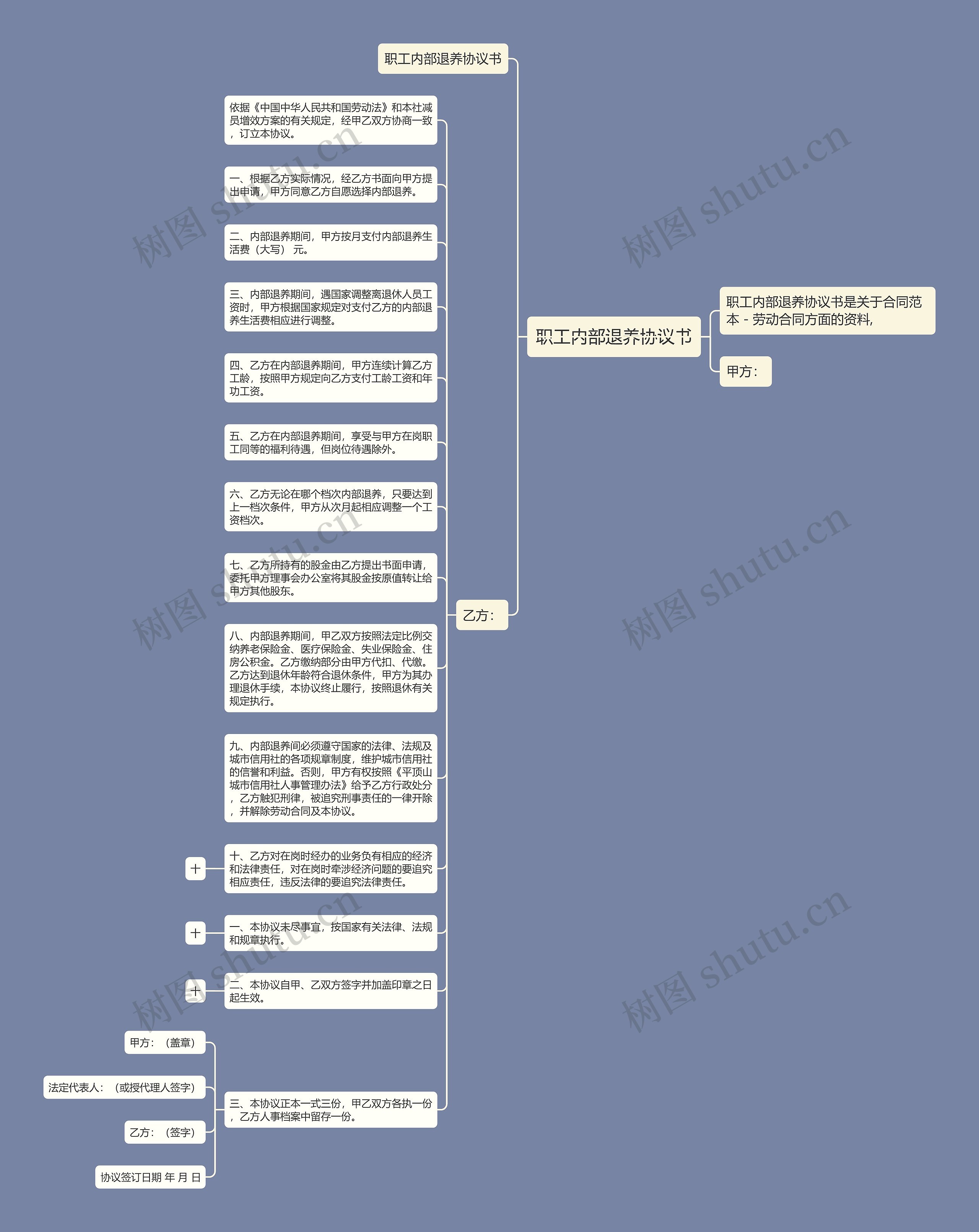 职工内部退养协议书思维导图