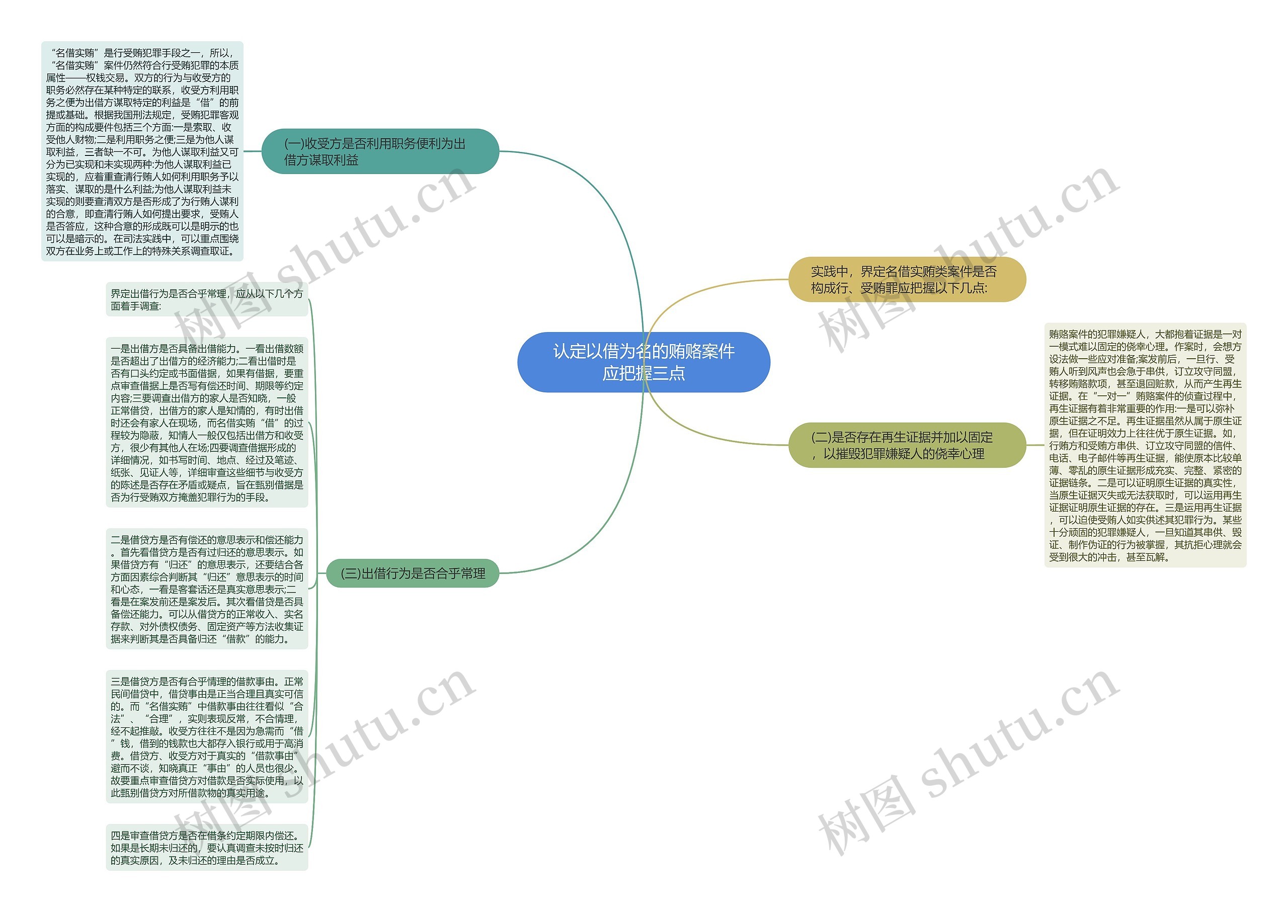 认定以借为名的贿赂案件应把握三点思维导图