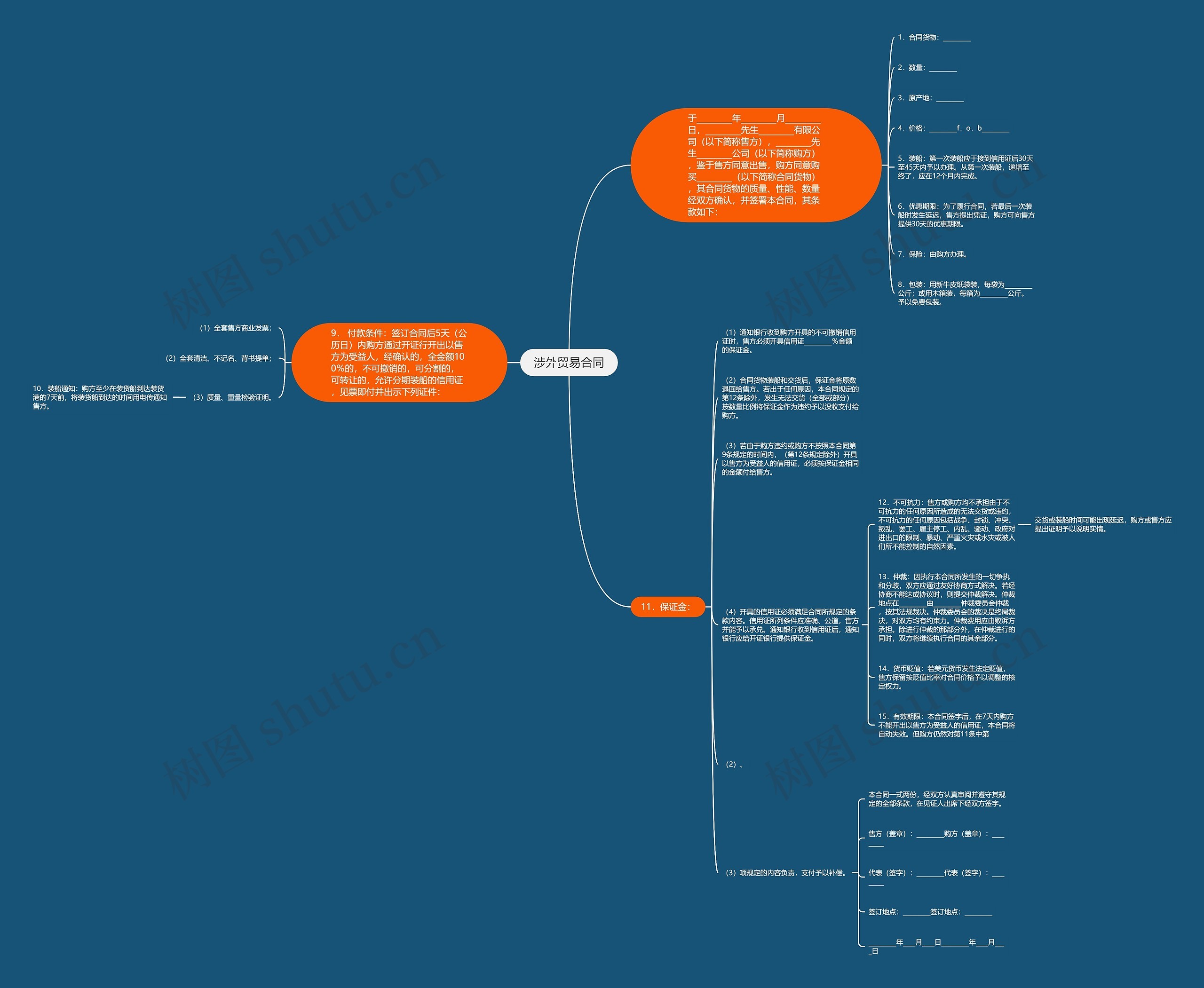 涉外贸易合同思维导图