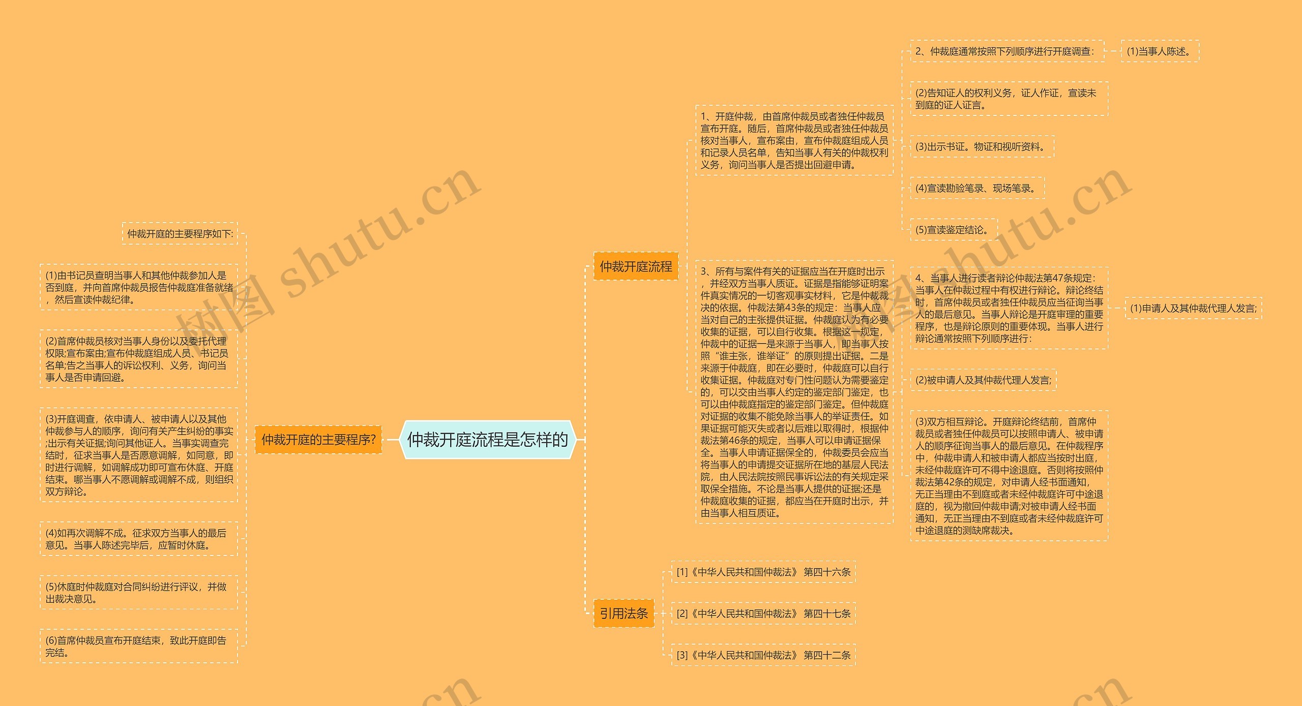 仲裁开庭流程是怎样的