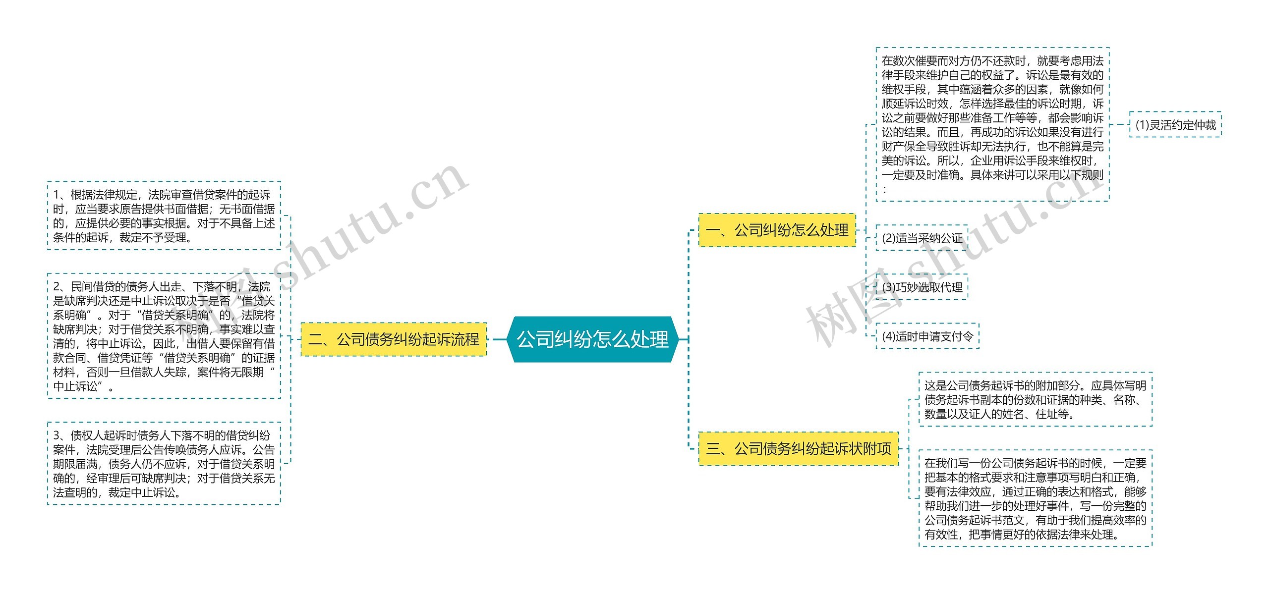 公司纠纷怎么处理思维导图