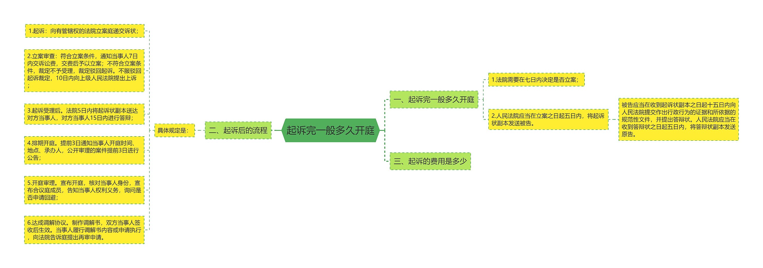 起诉完一般多久开庭思维导图