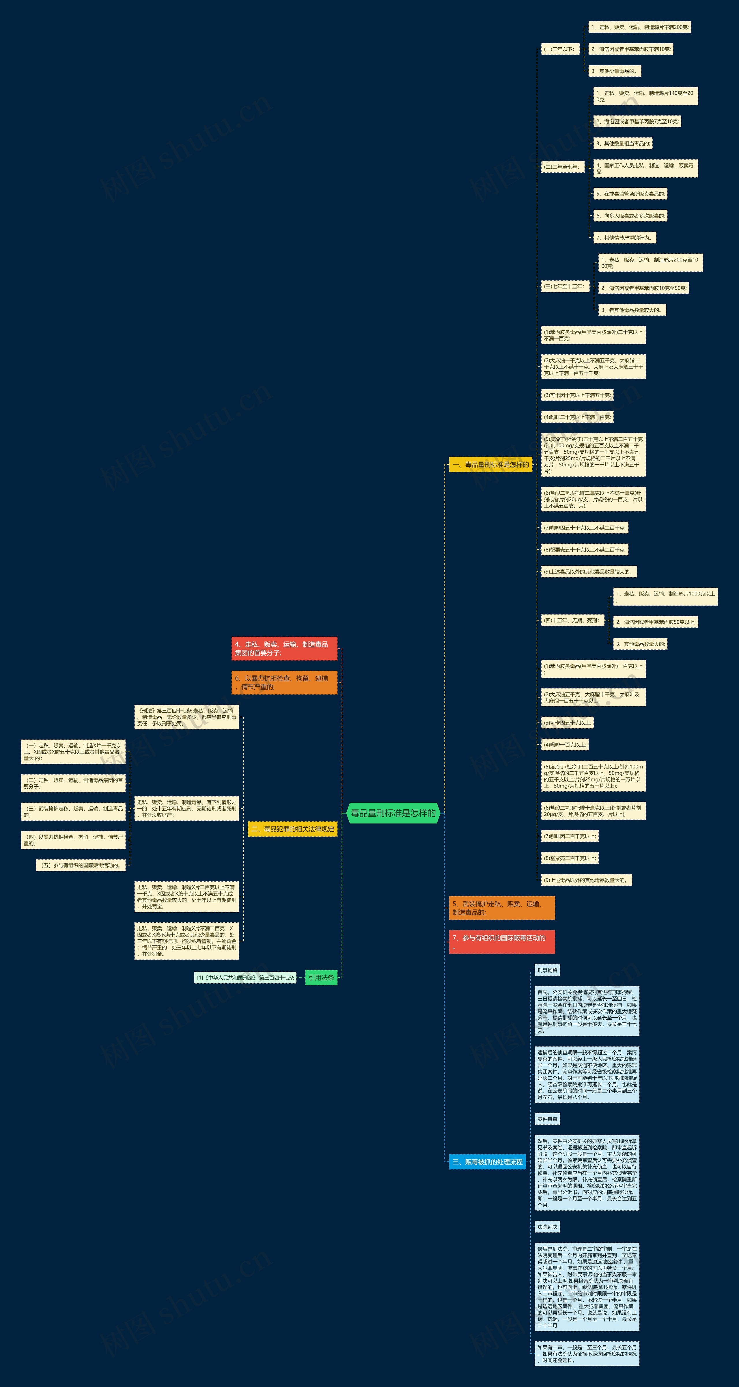 毒品量刑标准是怎样的思维导图