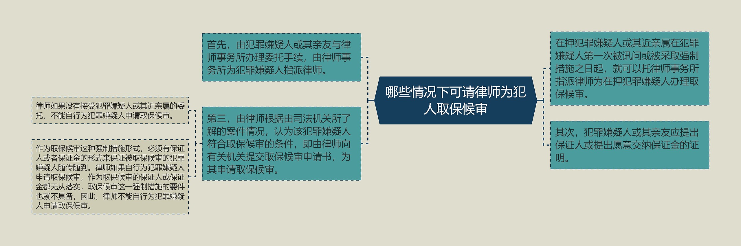 哪些情况下可请律师为犯人取保候审