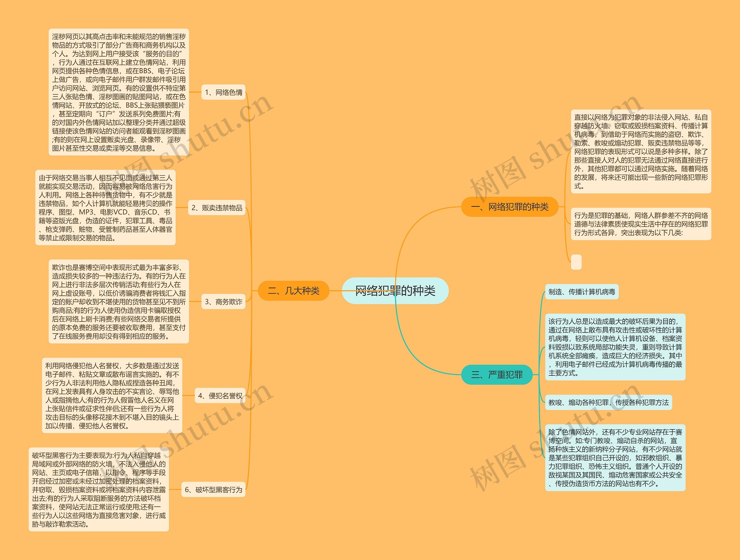 网络犯罪的种类思维导图
