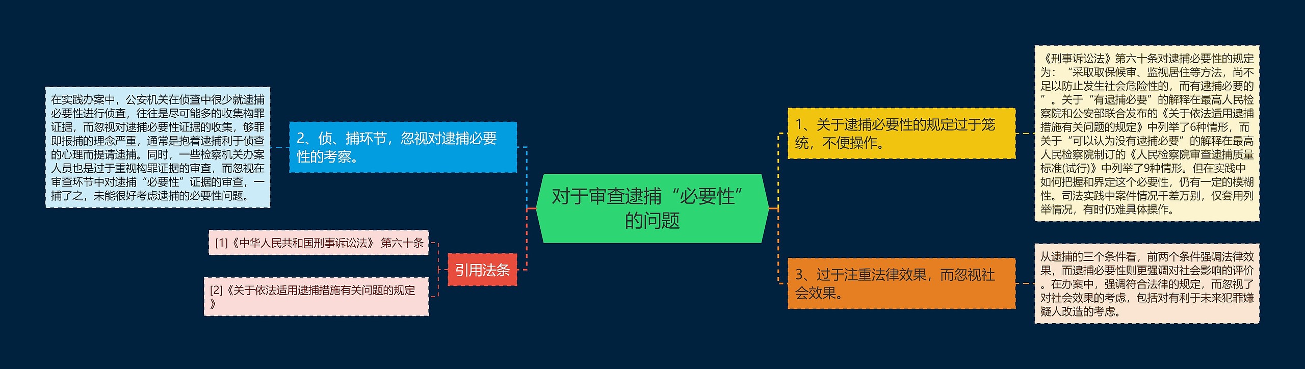 对于审查逮捕“必要性”的问题