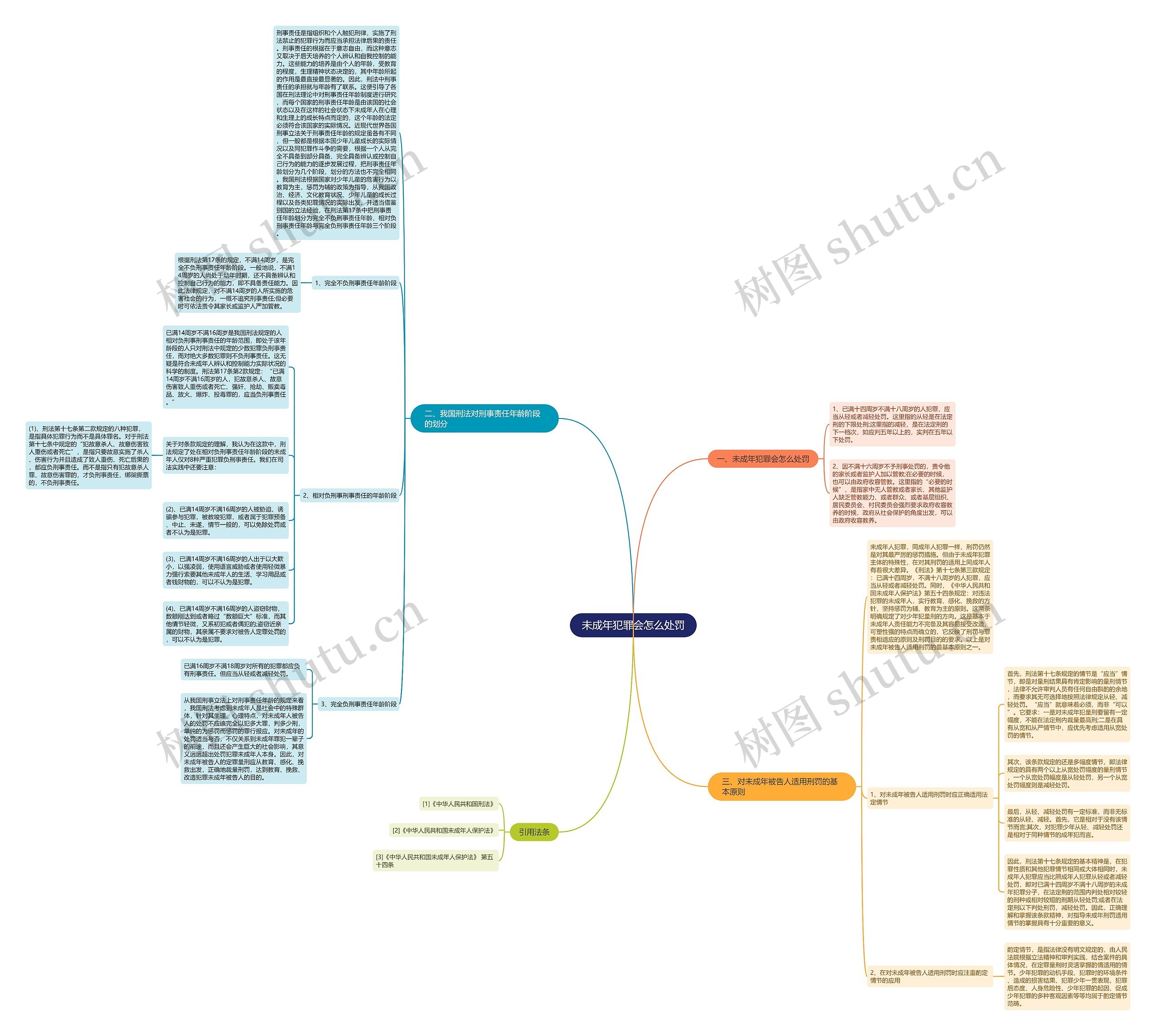未成年犯罪会怎么处罚思维导图