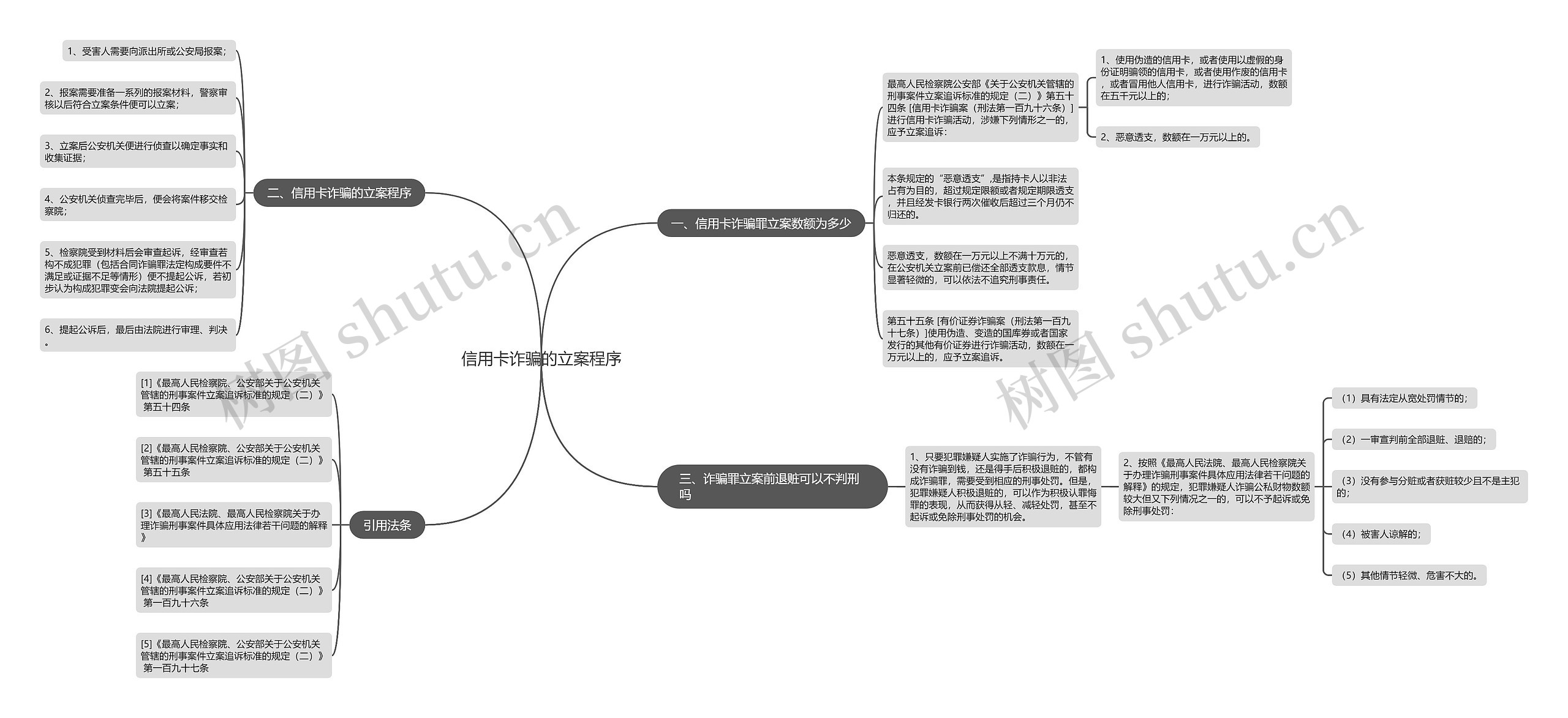 信用卡诈骗的立案程序思维导图