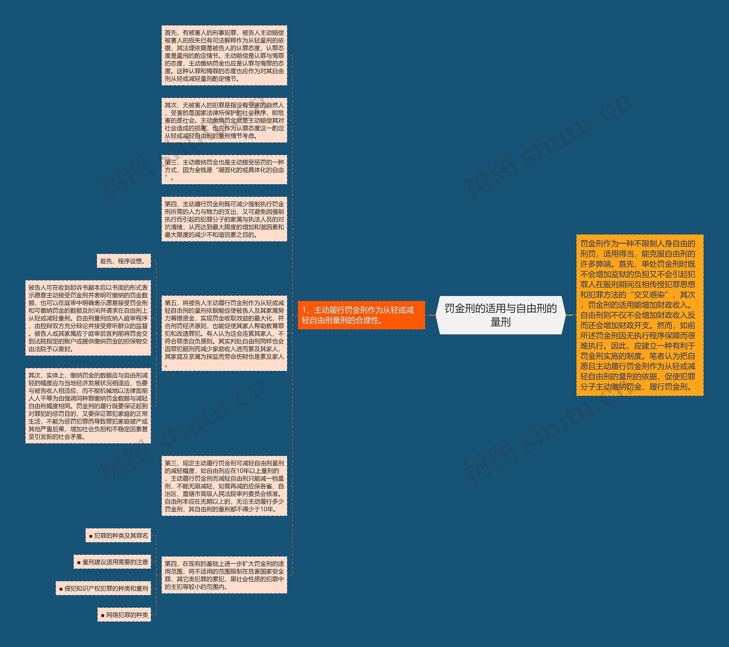 罚金刑的适用与自由刑的量刑思维导图
