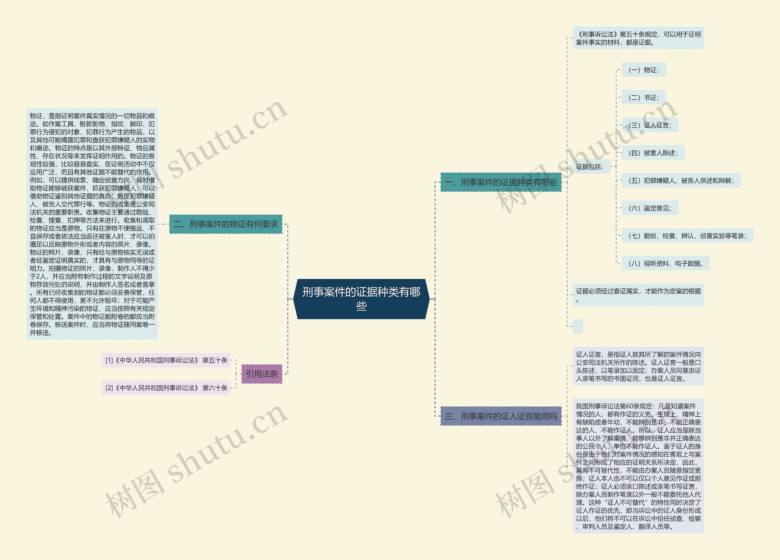 刑事案件的证据种类有哪些思维导图