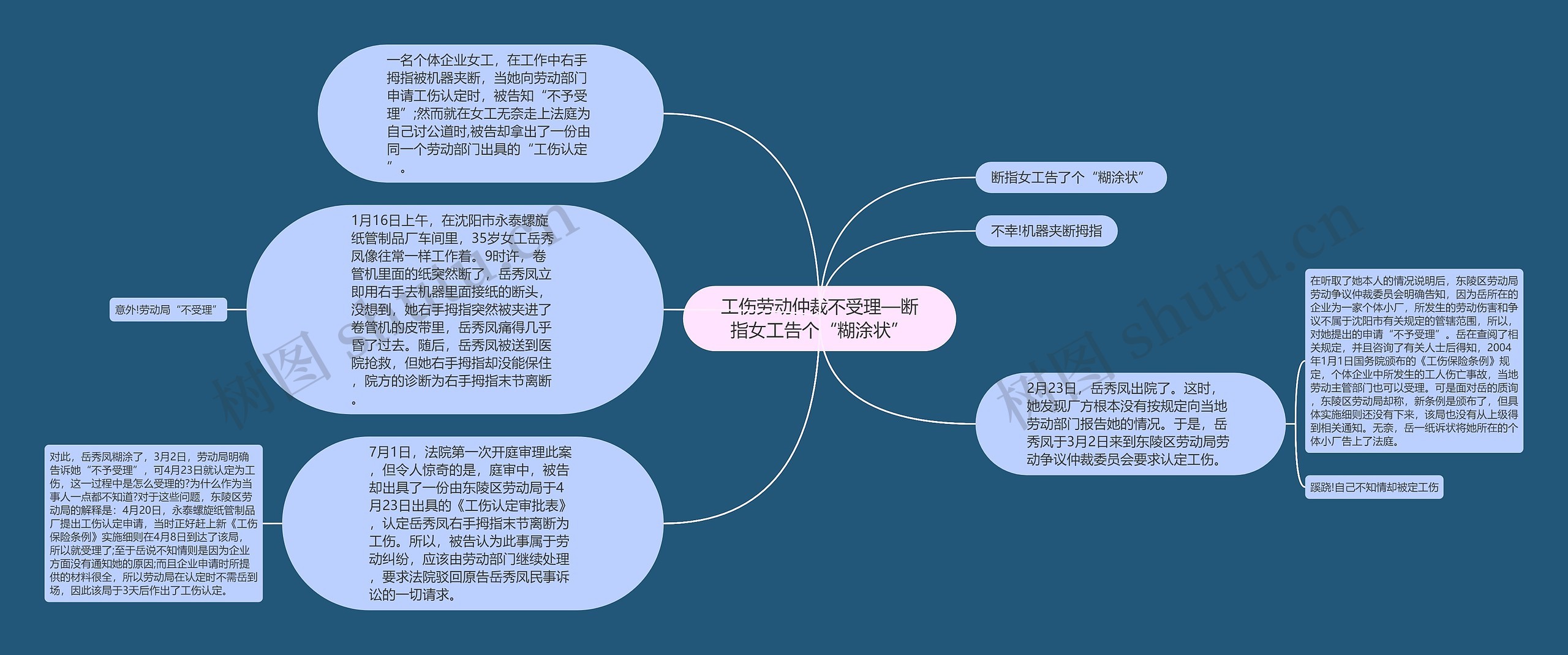 工伤劳动仲裁不受理—断指女工告个“糊涂状”思维导图