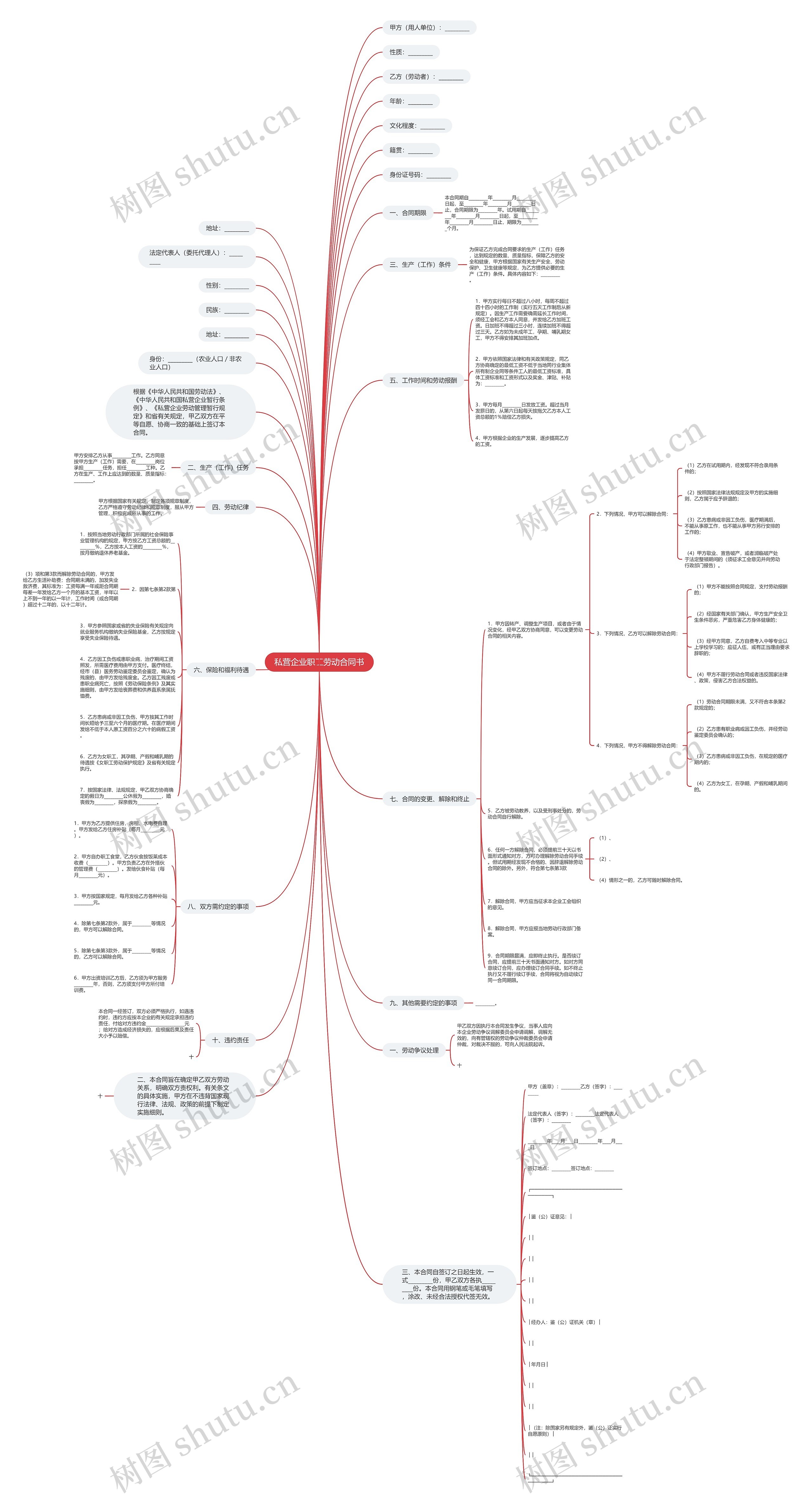 私营企业职工劳动合同书思维导图