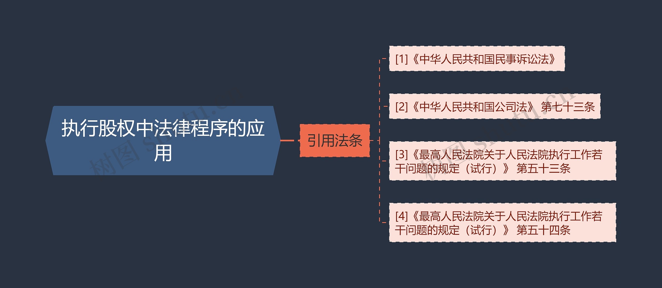 执行股权中法律程序的应用思维导图