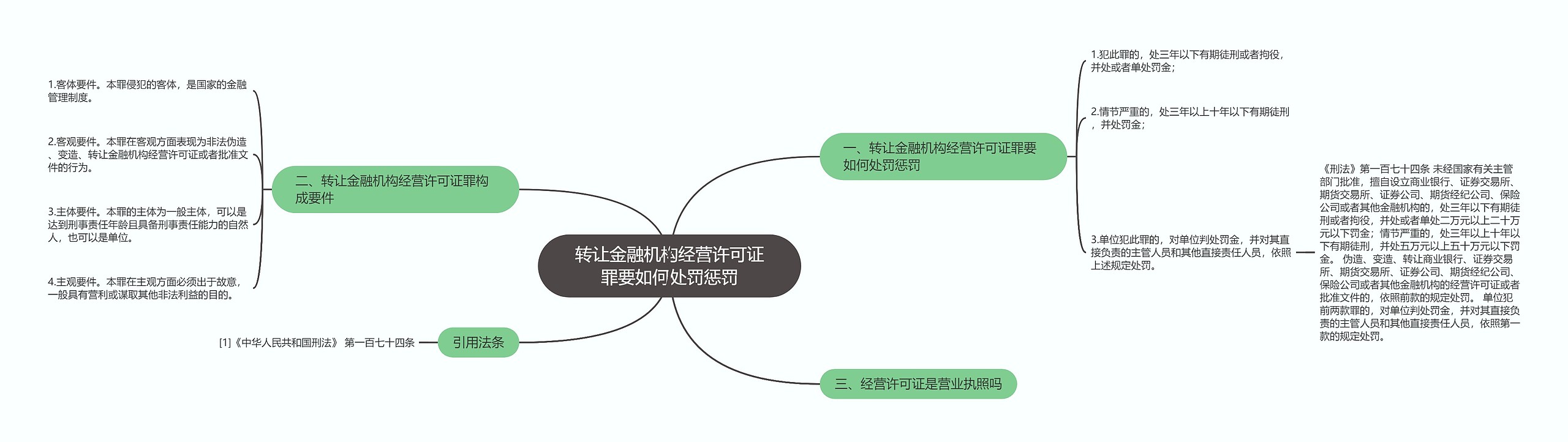 转让金融机构经营许可证罪要如何处罚惩罚思维导图