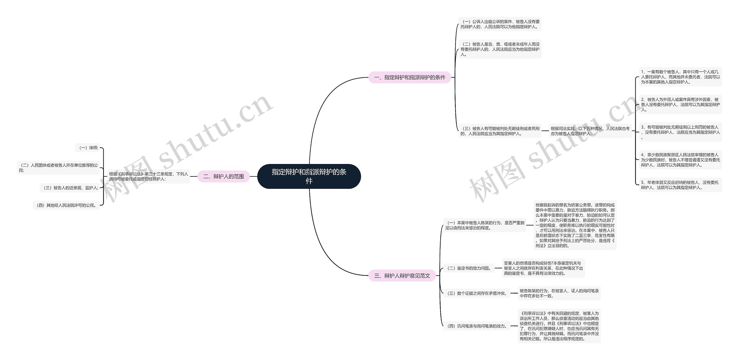 指定辩护和指派辩护的条件思维导图