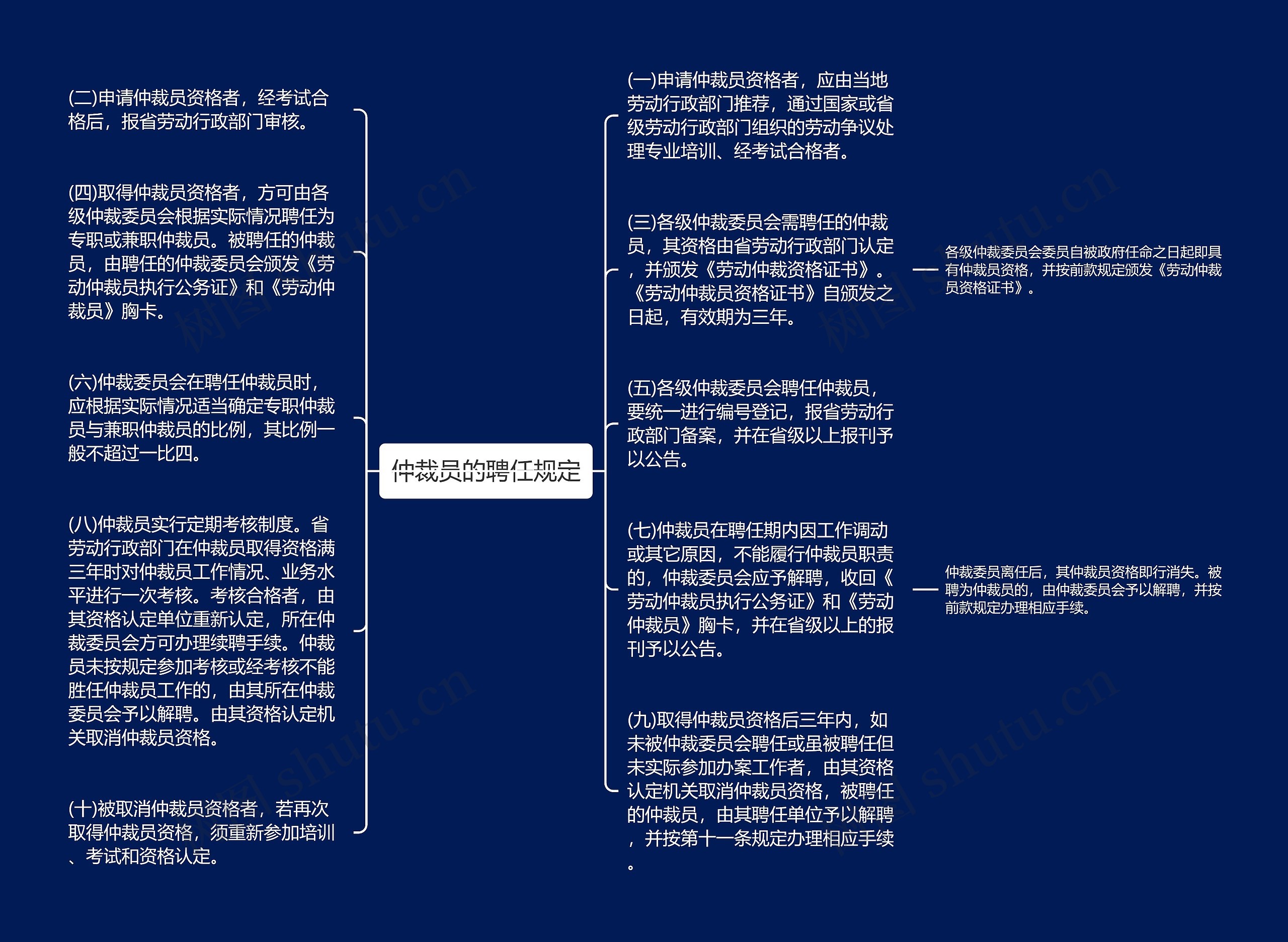 仲裁员的聘任规定思维导图