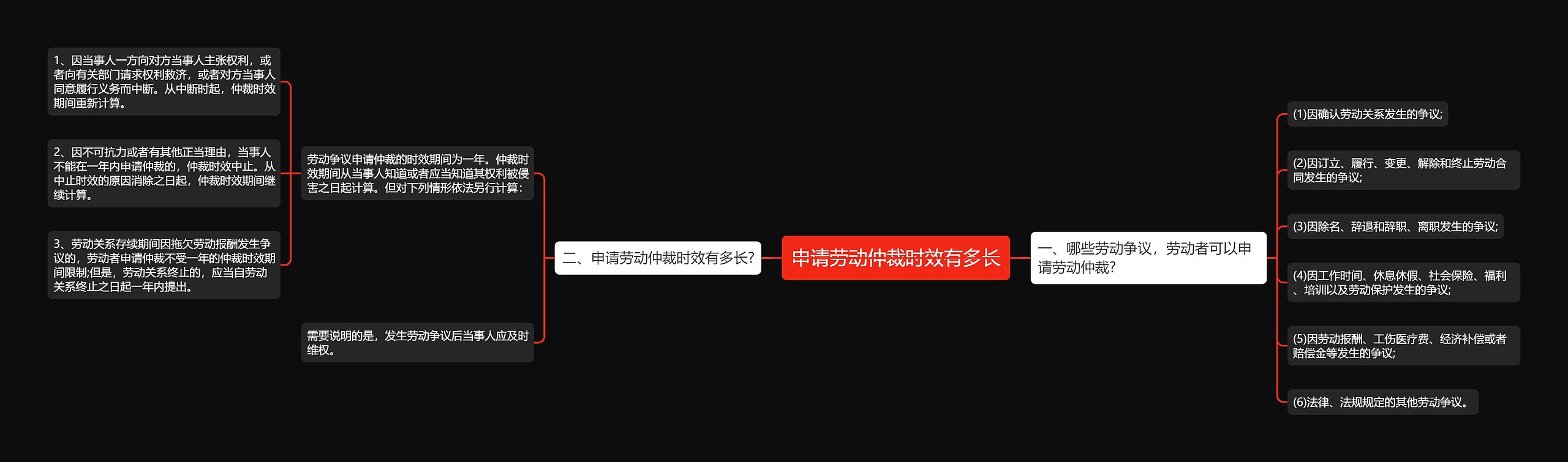申请劳动仲裁时效有多长思维导图高清图 申请劳动仲裁时效有多长思维导图