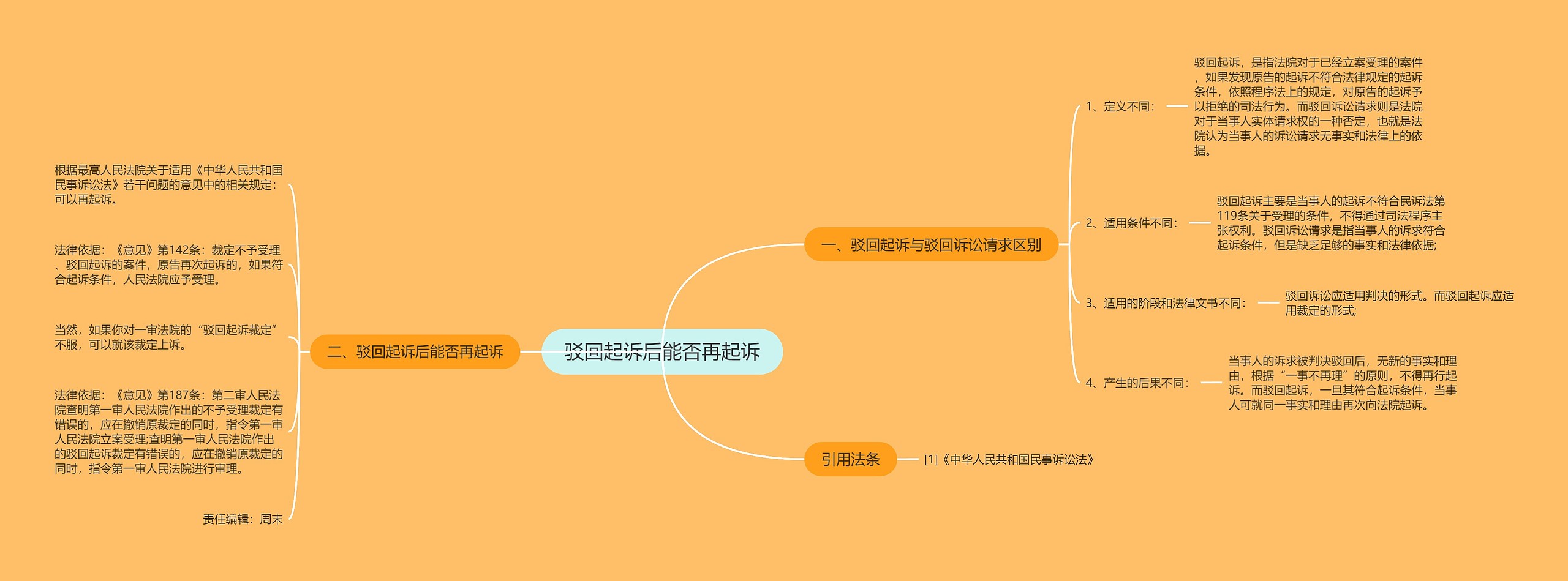 驳回起诉后能否再起诉思维导图