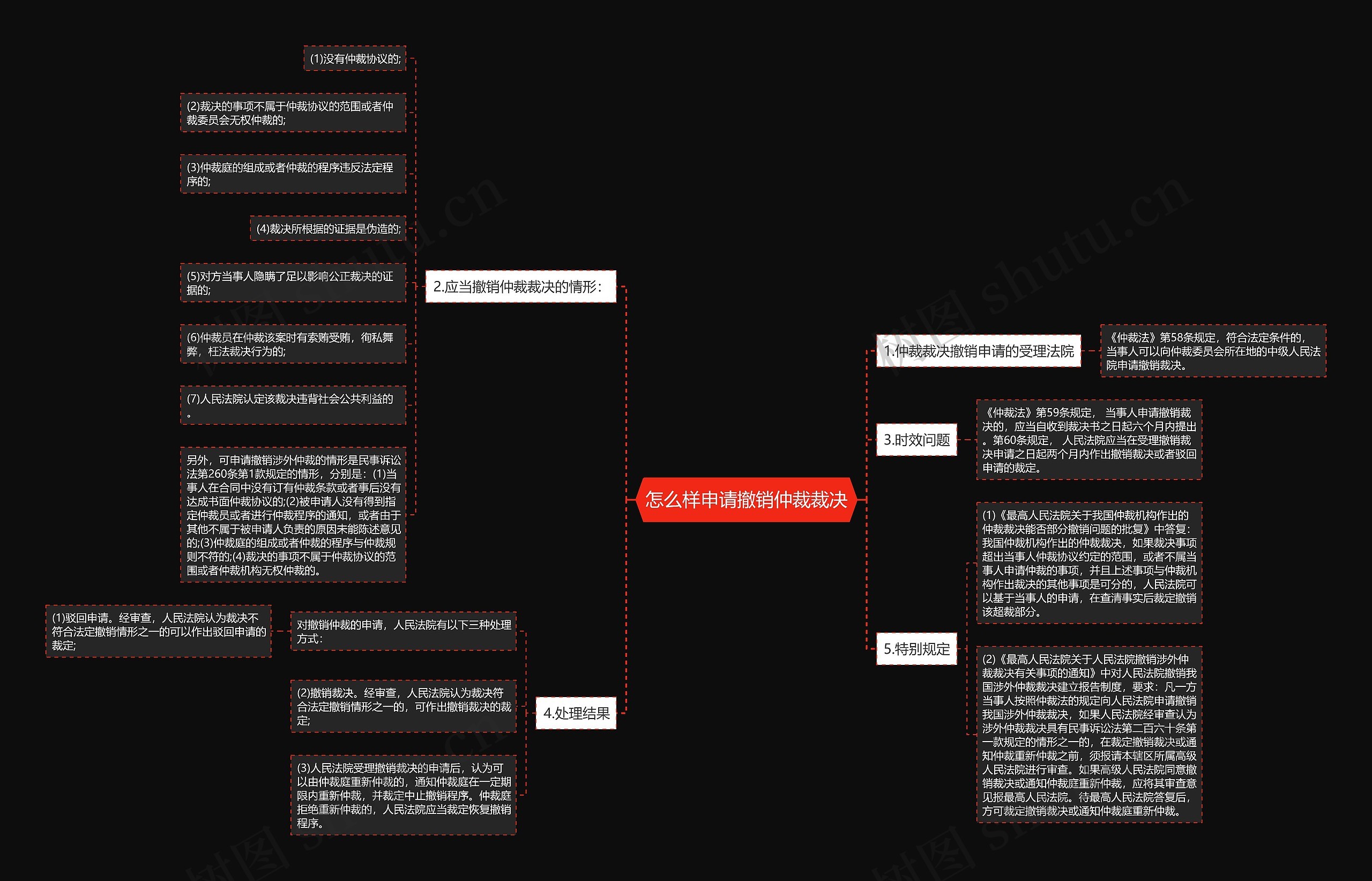 怎么样申请撤销仲裁裁决思维导图