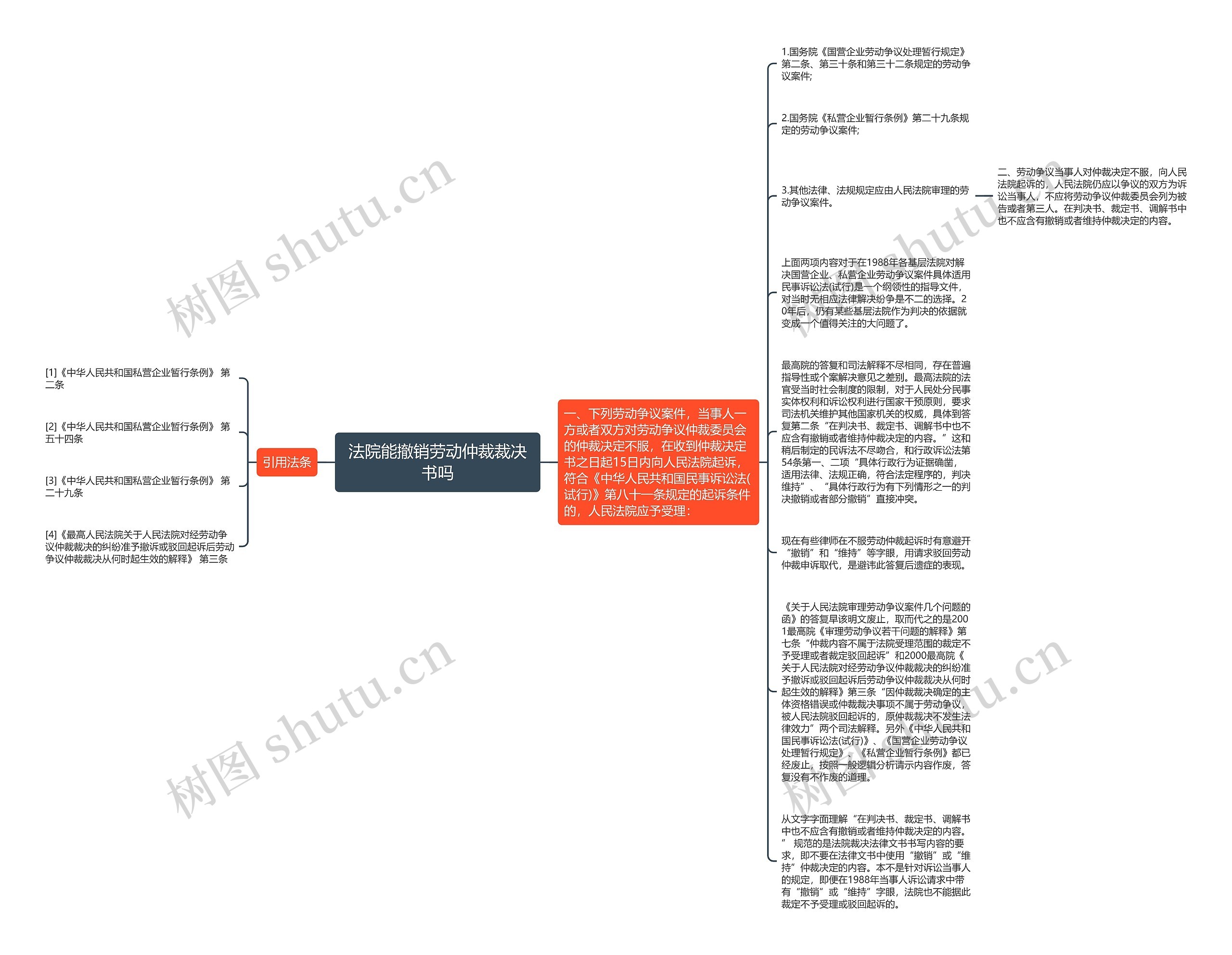 法院能撤销劳动仲裁裁决书吗思维导图