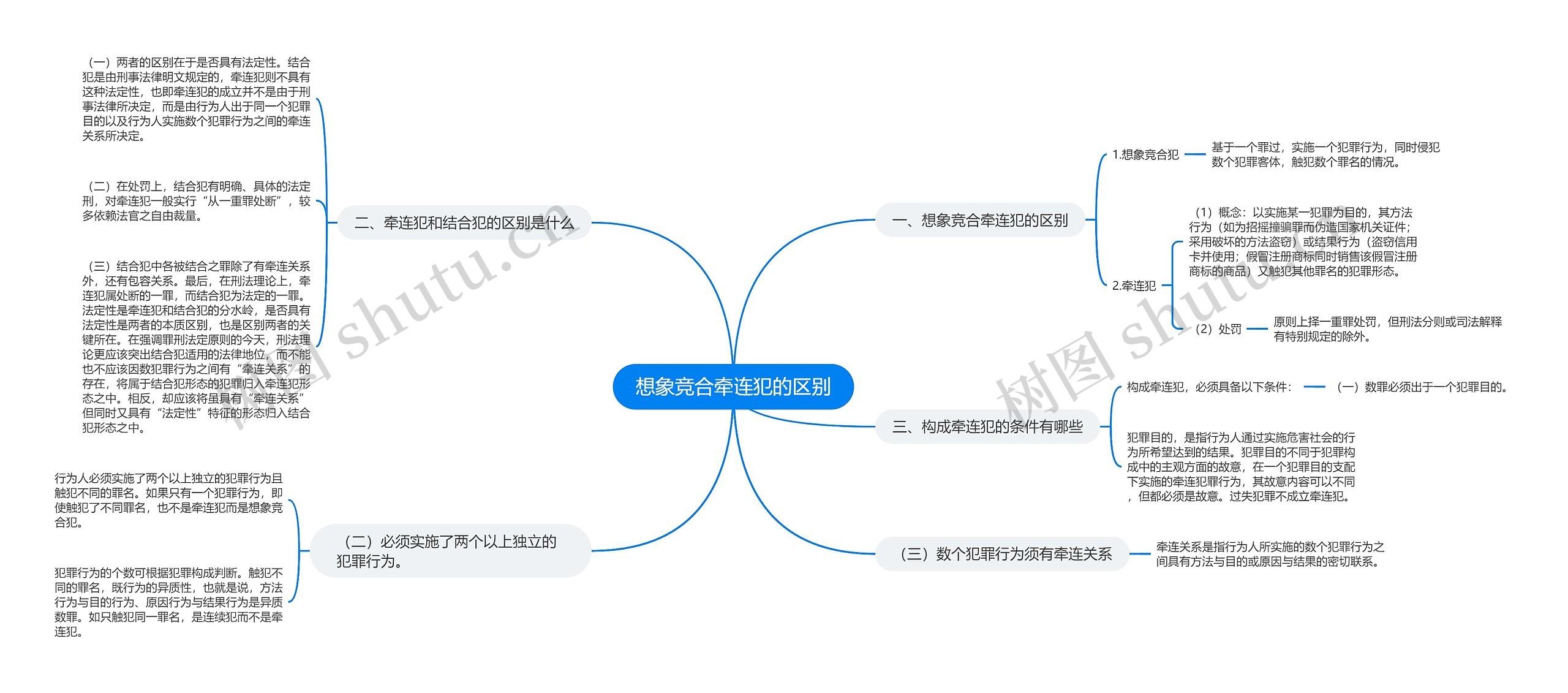 想象竞合牵连犯的区别思维导图