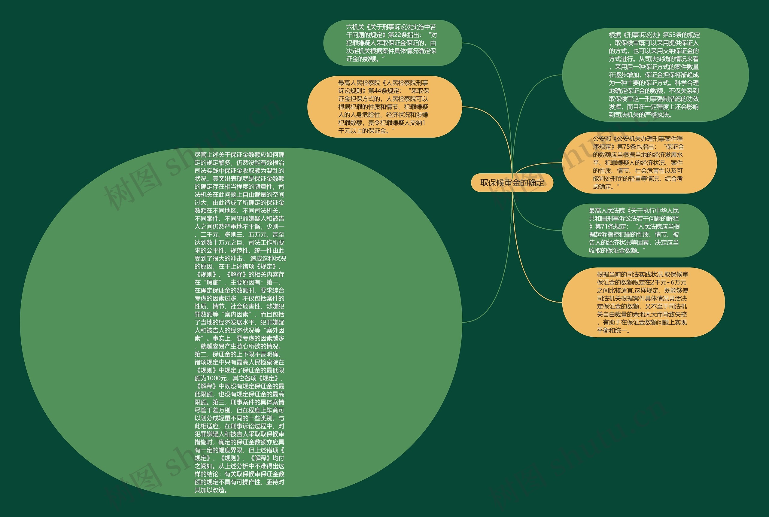 取保候审金的确定思维导图